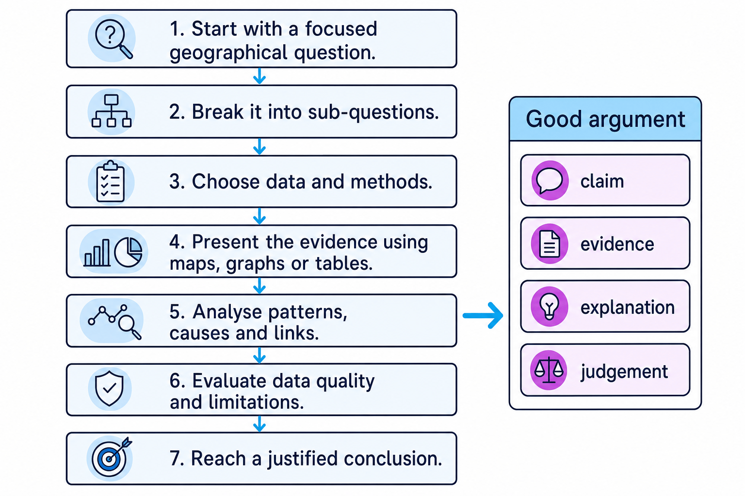 Flowchart of a GCSE Geography enquiry sequence and argument structure
