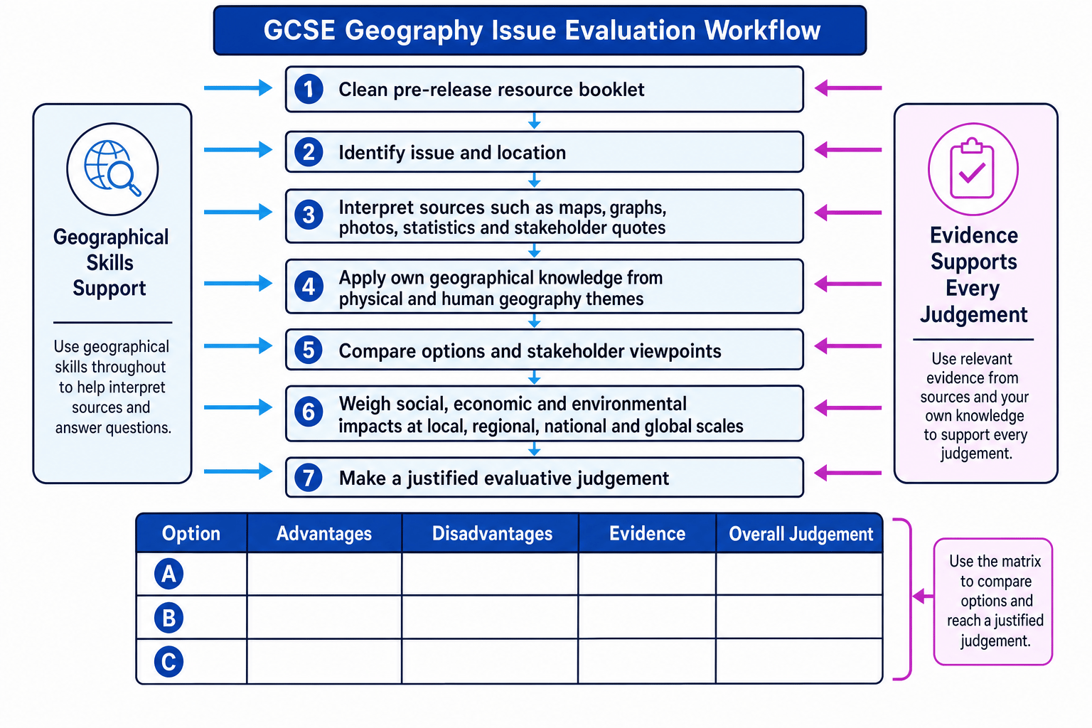 Flowchart showing the GCSE Geography issue evaluation workflow from resource booklet to justified judgement
