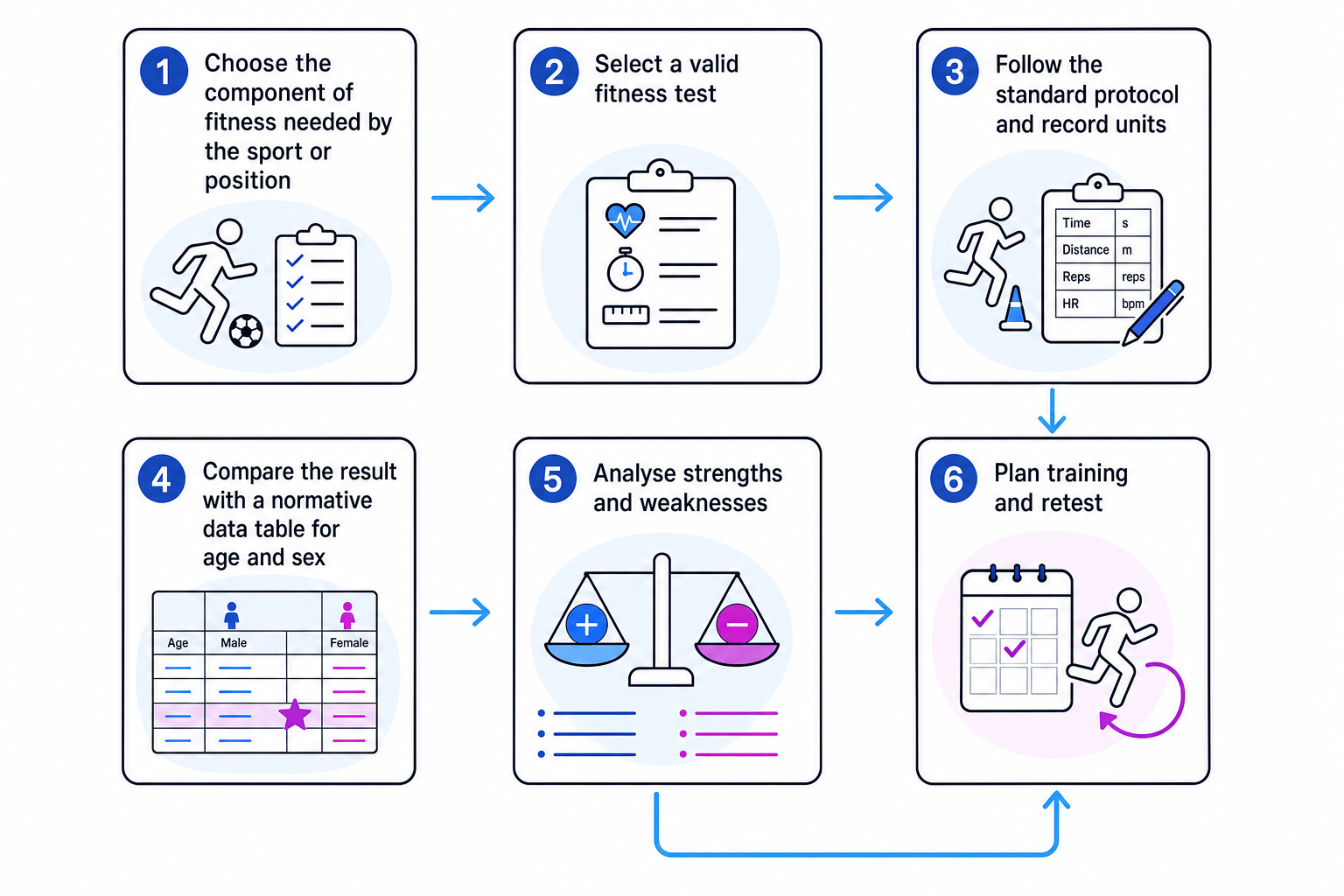 Flow diagram showing the fitness testing cycle from choosing a component to retesting