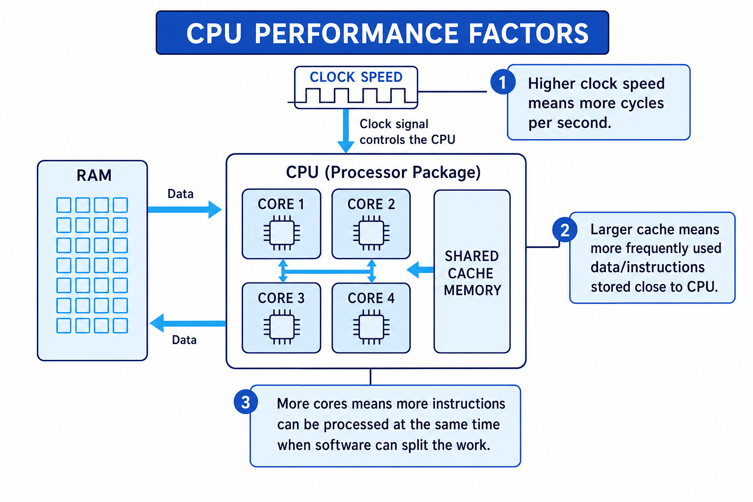 Diagram showing clock speed, cache memory and multiple CPU cores as CPU performance factors