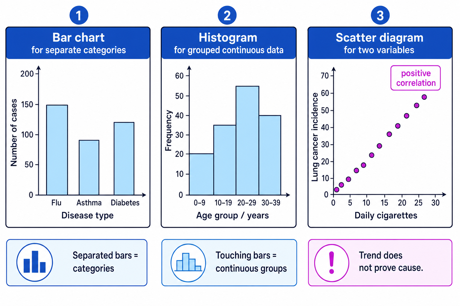 Diagram comparing bar charts for categories, histograms for grouped continuous data and scatter diagrams for correlation
