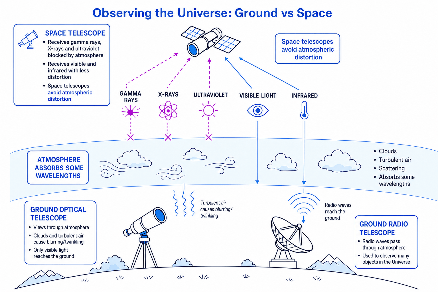 Schematic comparing ground and space telescopes observing different electromagnetic waves through Earth’s atmosphere