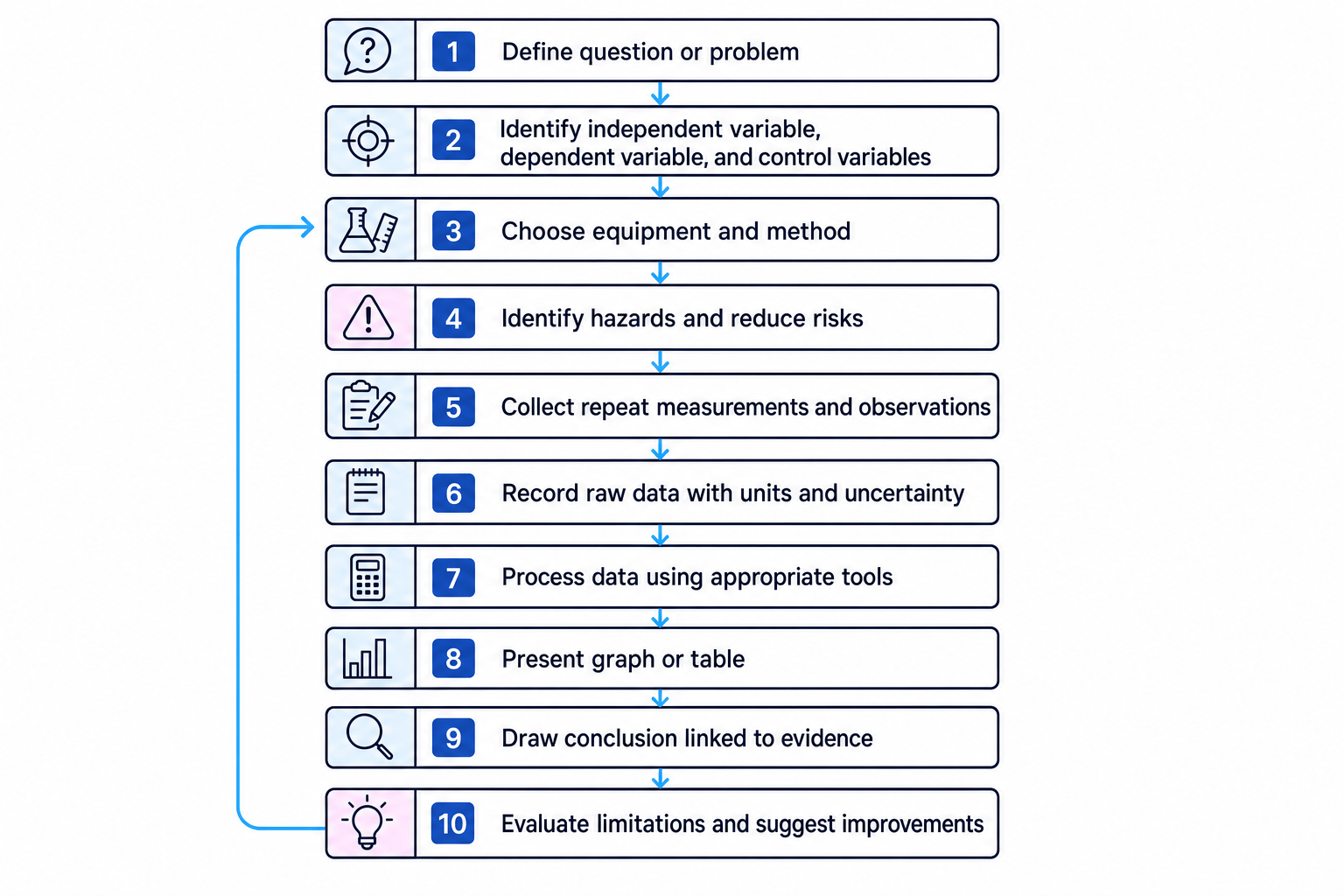 Flowchart of the A-level Biology practical investigation workflow