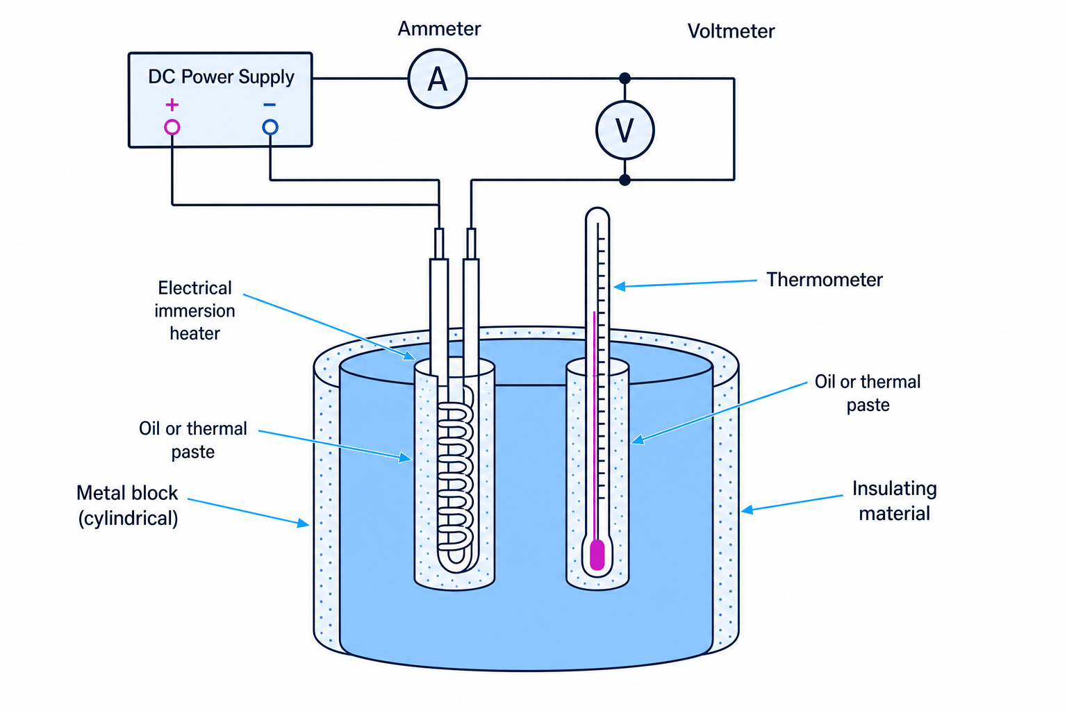 Experimental setup for determining the specific heat capacity of a metal block electrically