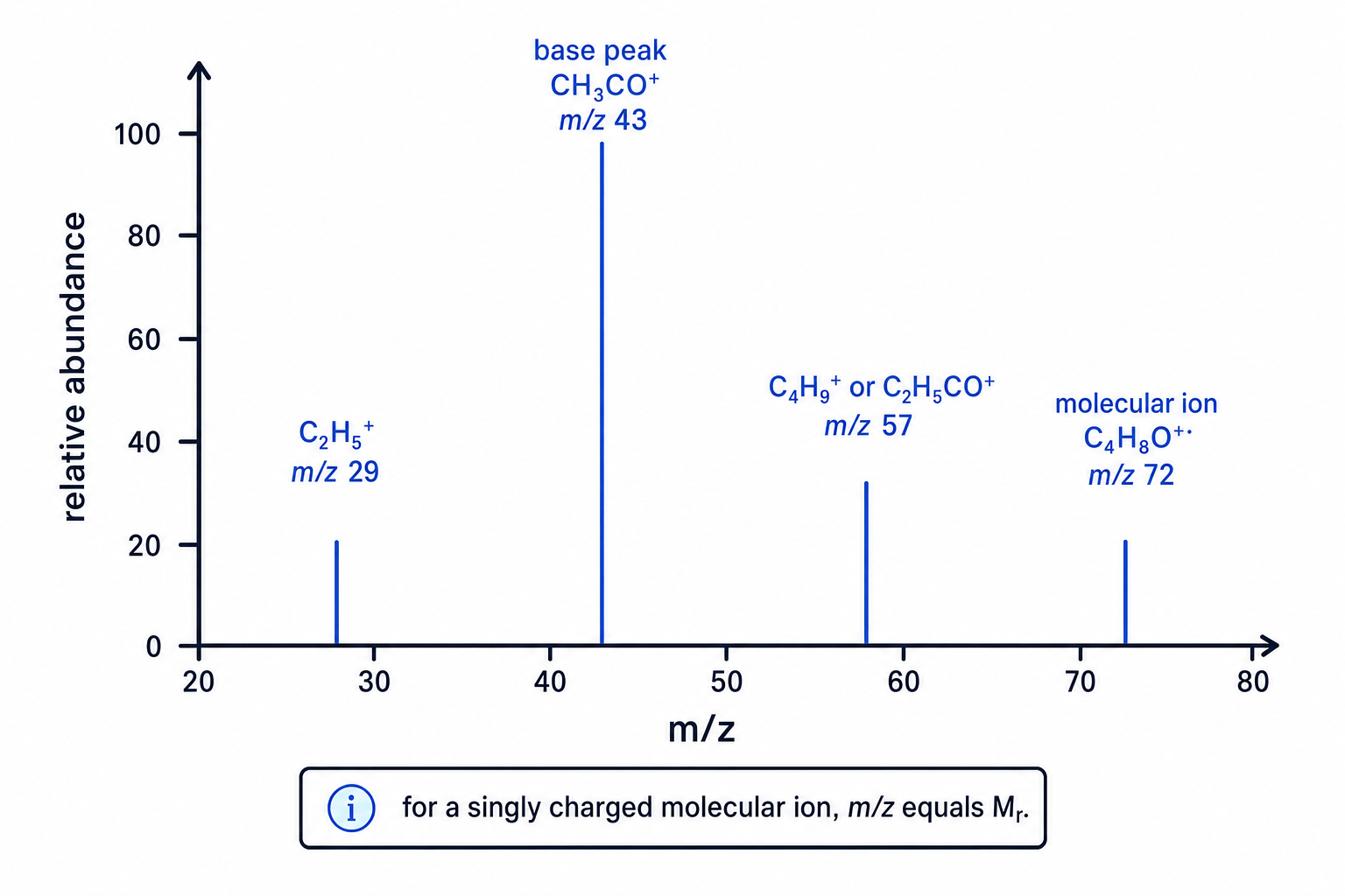 Annotated low-resolution mass spectrum of butanone