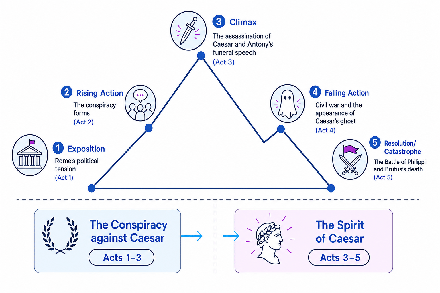 The Dramatic Structure of Julius Caesar