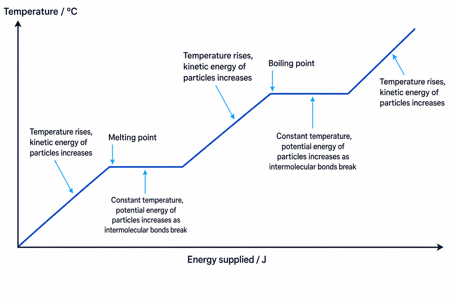 Temperature vs Energy supplied graph showing phase changes of a substance
