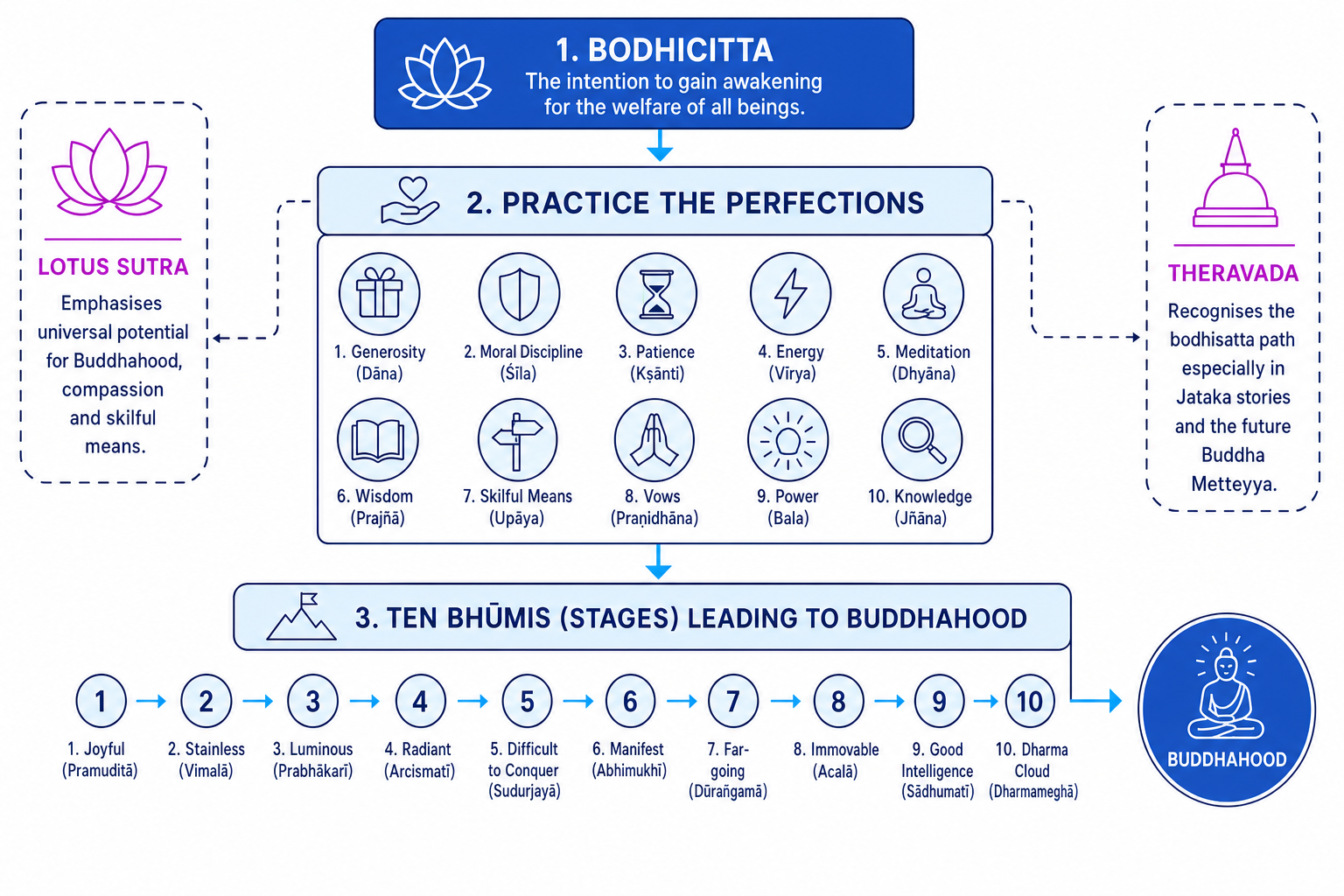 Conceptual map of bodhicitta, the perfections and the ten bhumis leading to Buddhahood
