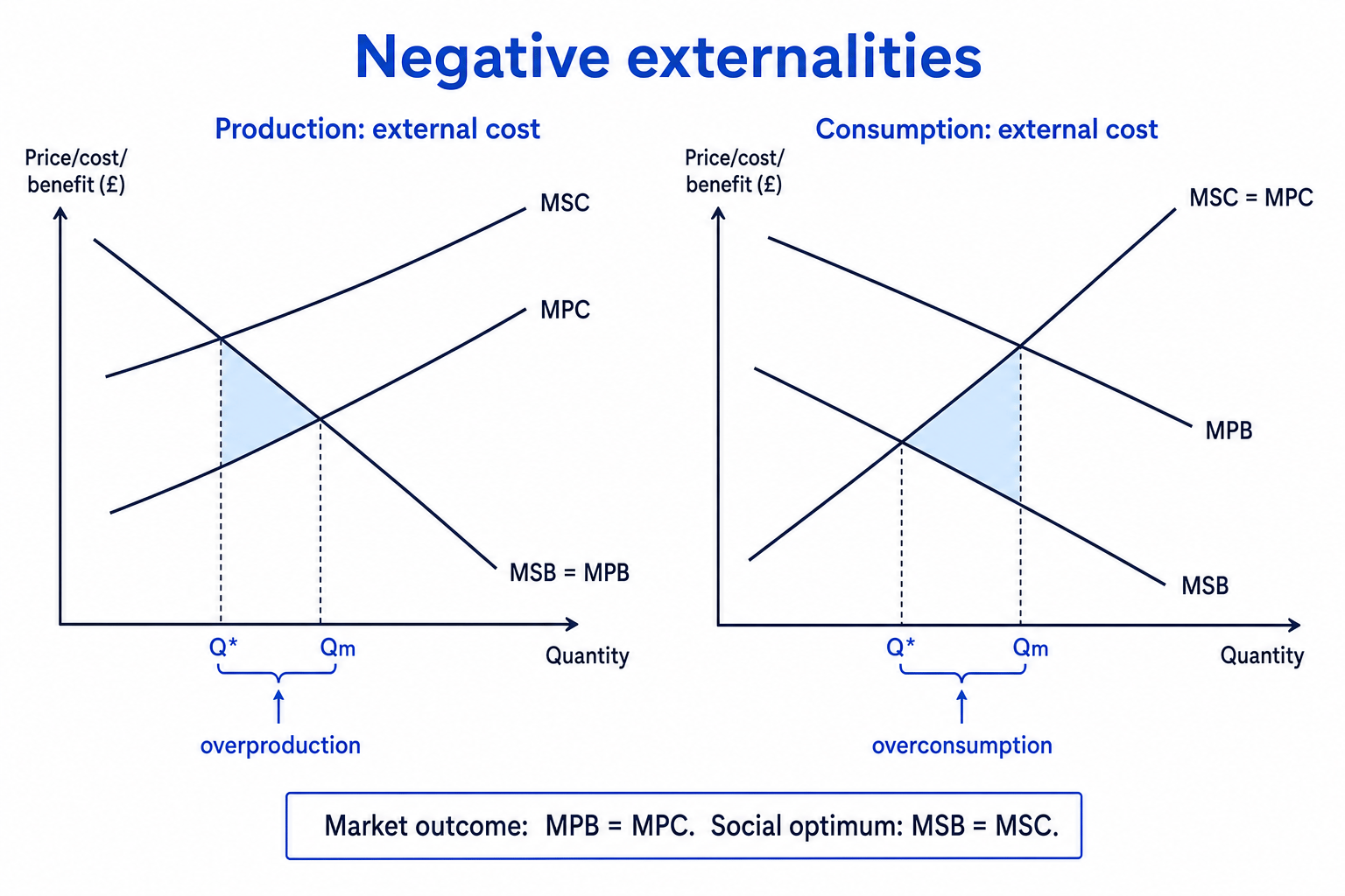 Negative externalities diagrams showing production external costs and consumption external costs