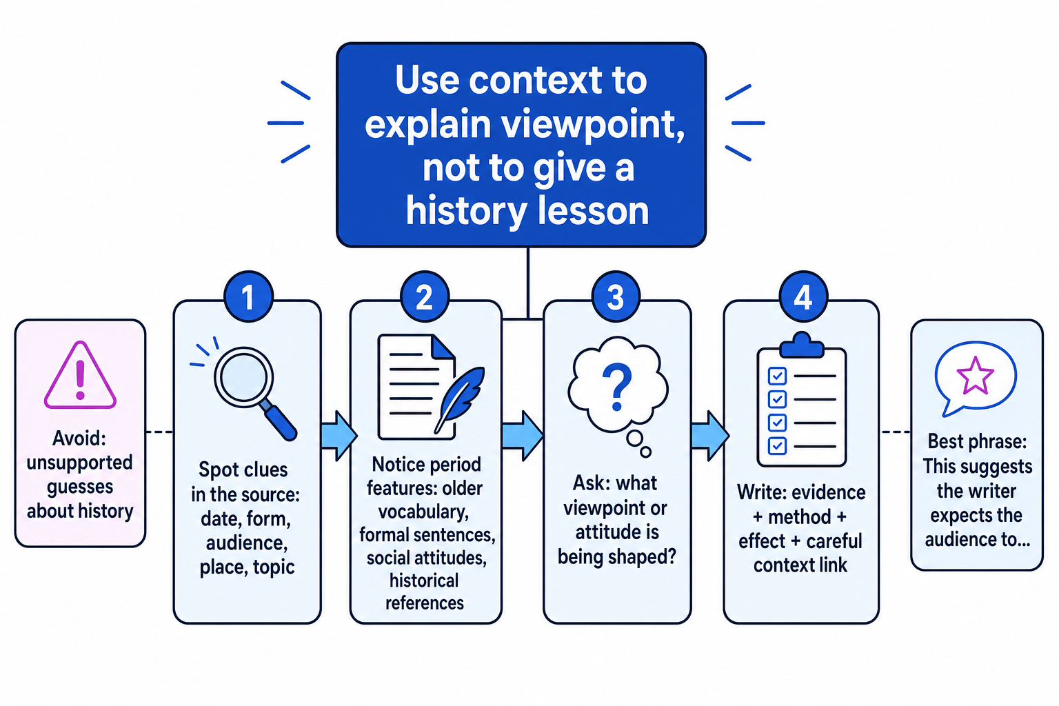Flow diagram showing how to use context to explain viewpoint in Paper 2