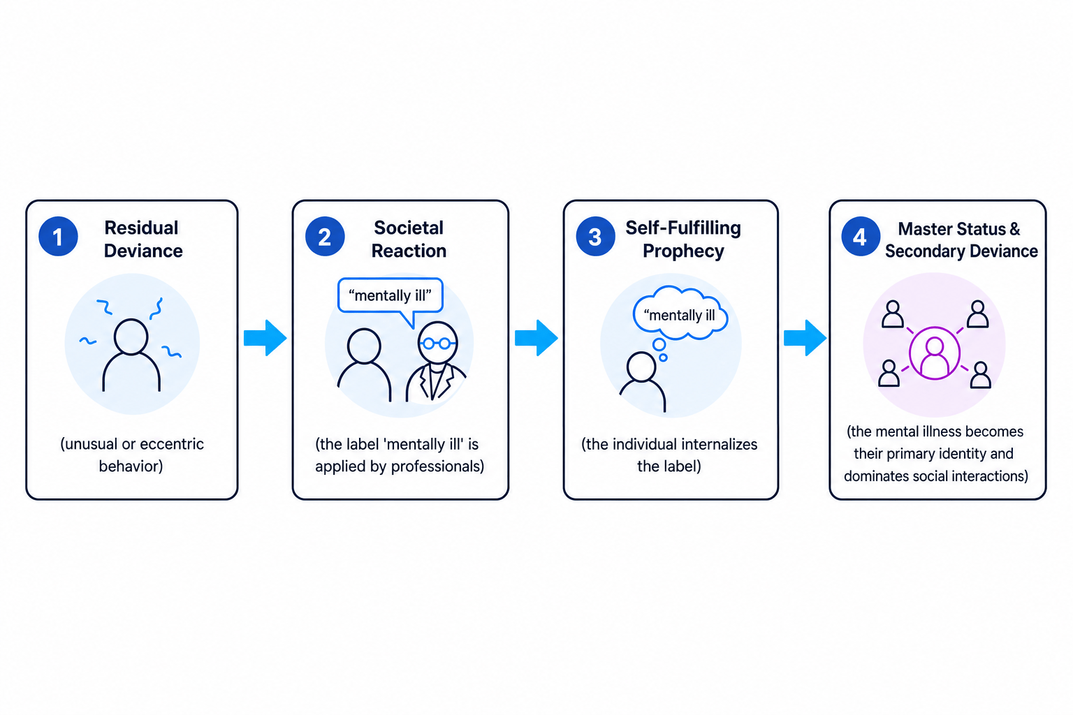 Labelling Theory of Mental Illness