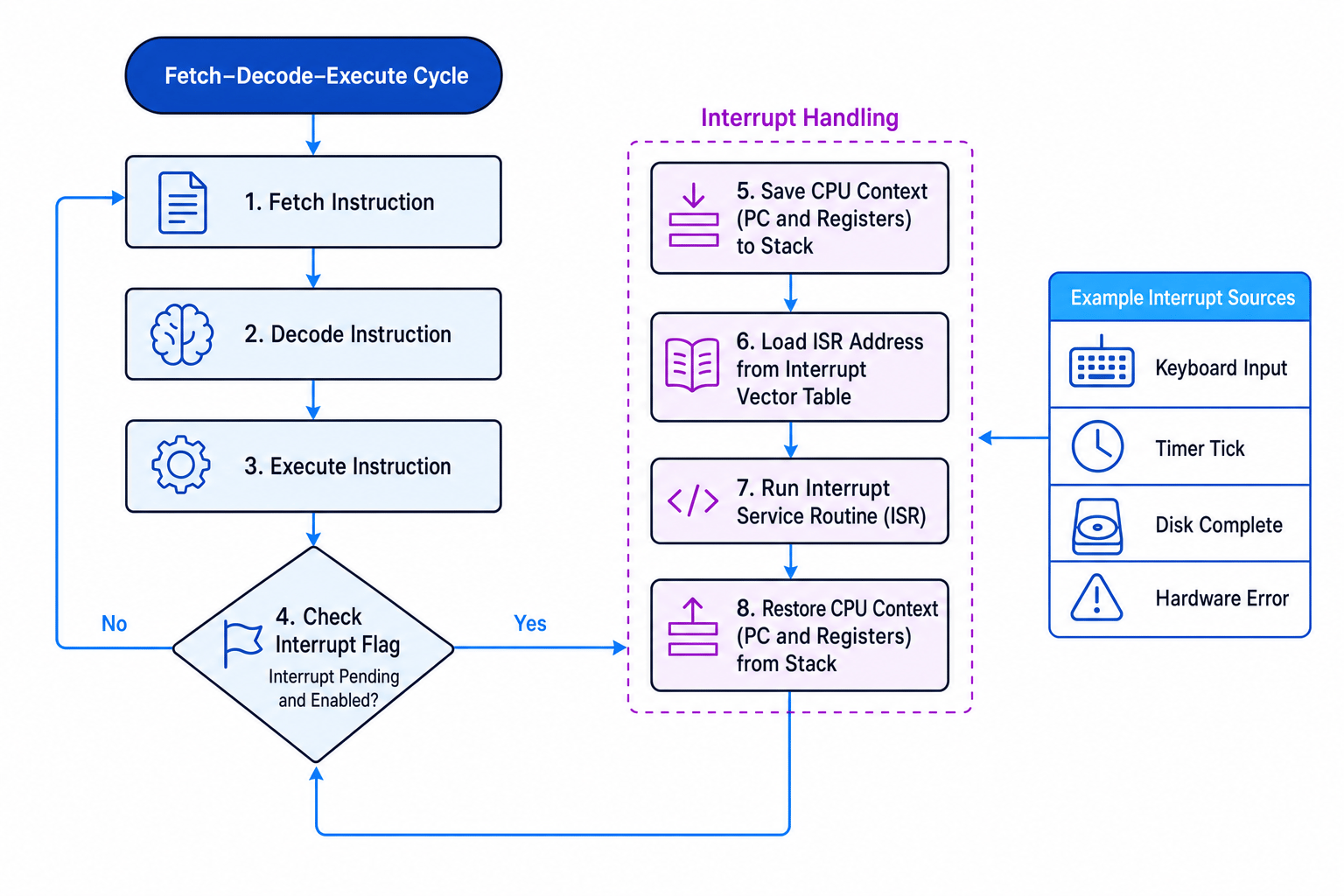 Flowchart showing interrupts within the Fetch-Decode-Execute cycle