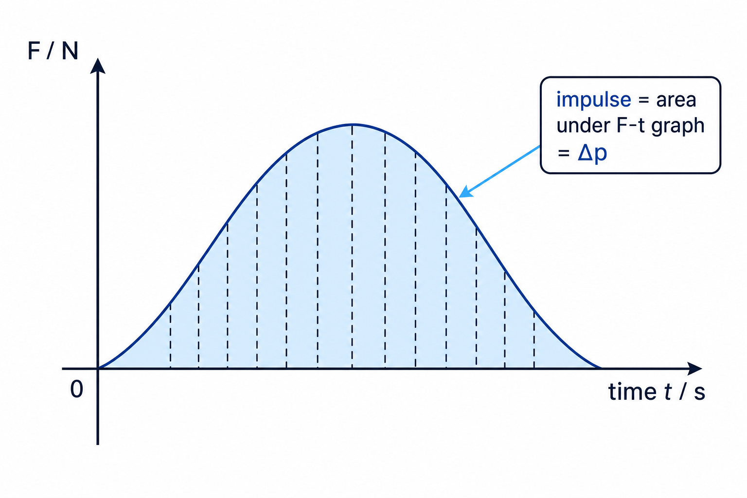 Force-time graph showing impulse as the area under a non-linear curve
