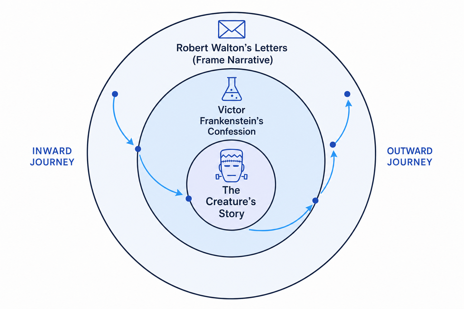 The Narrative Structure of Frankenstein