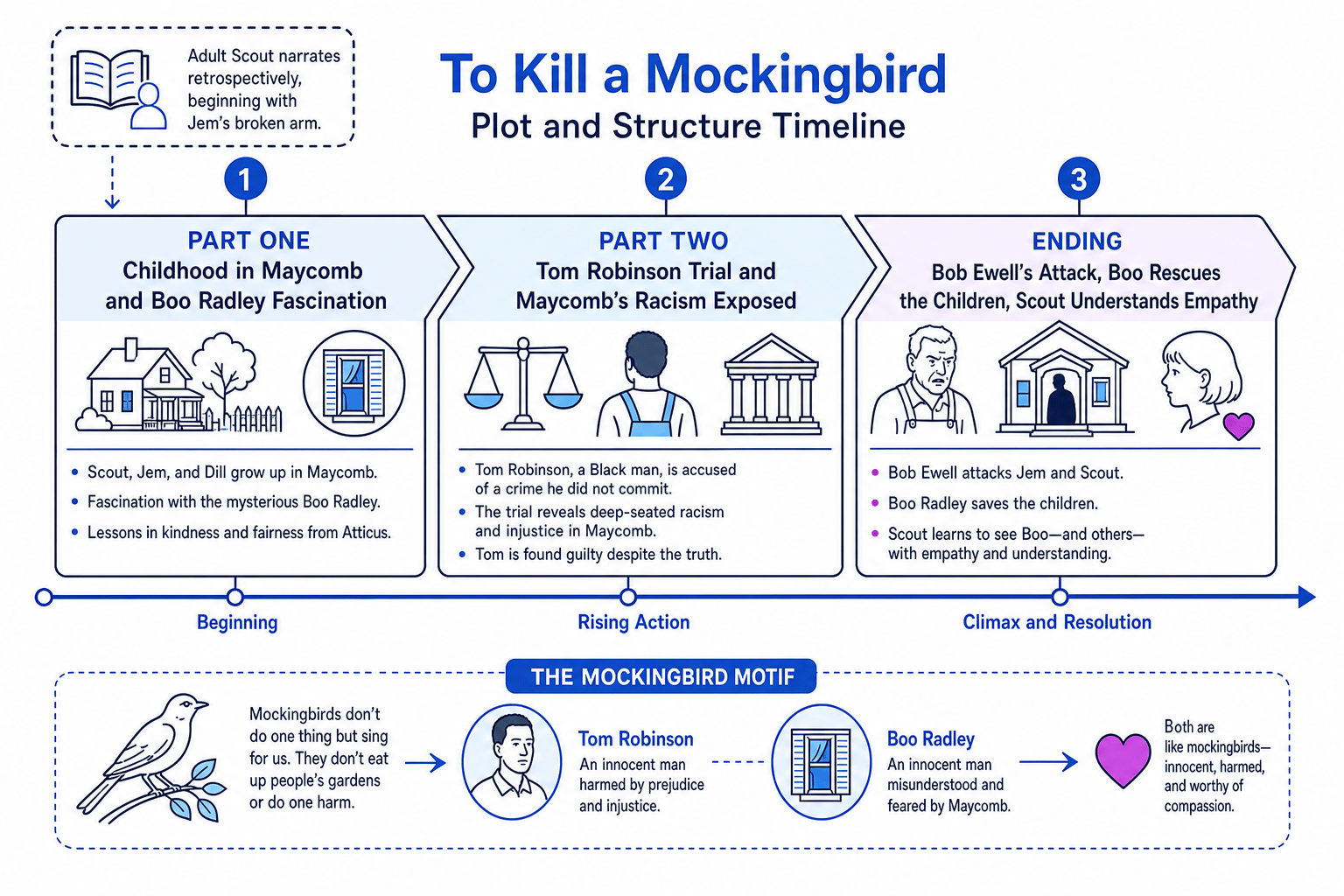 Plot and structure timeline for To Kill a Mockingbird