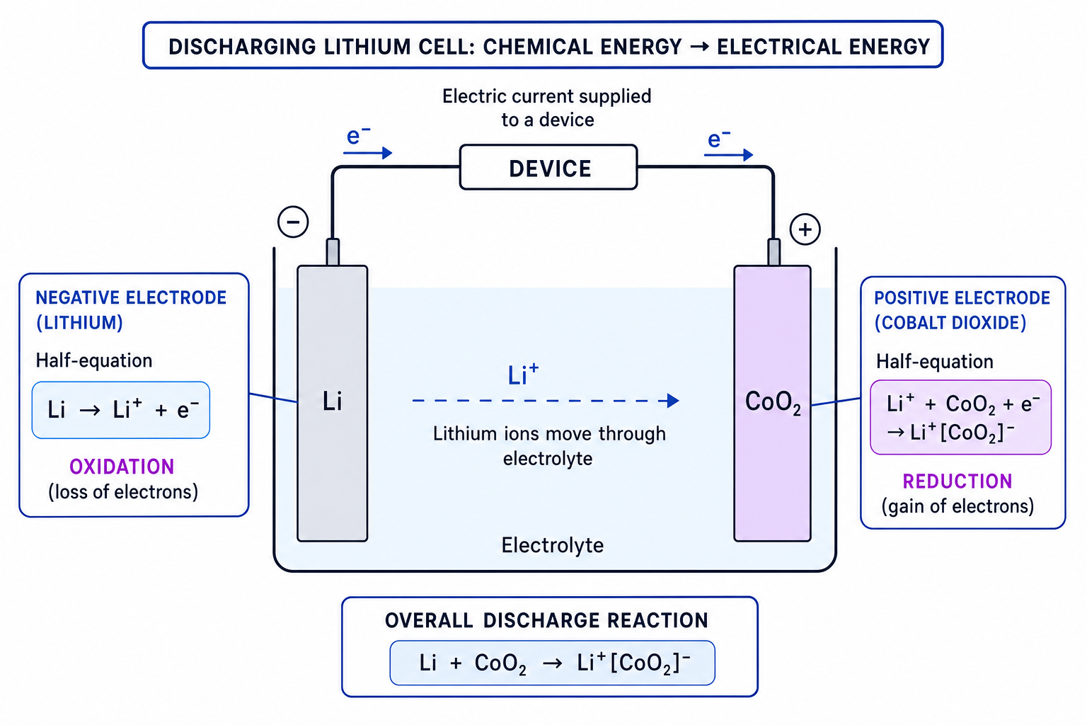 Schematic of a discharging lithium cell showing electron flow, lithium ion movement and electrode half-equations