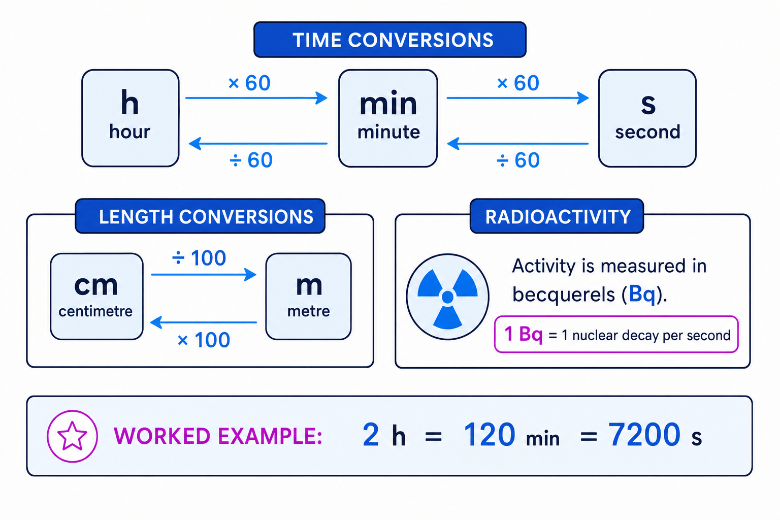 Unit conversion schematic for hours, minutes, seconds, centimetres, metres and becquerels
