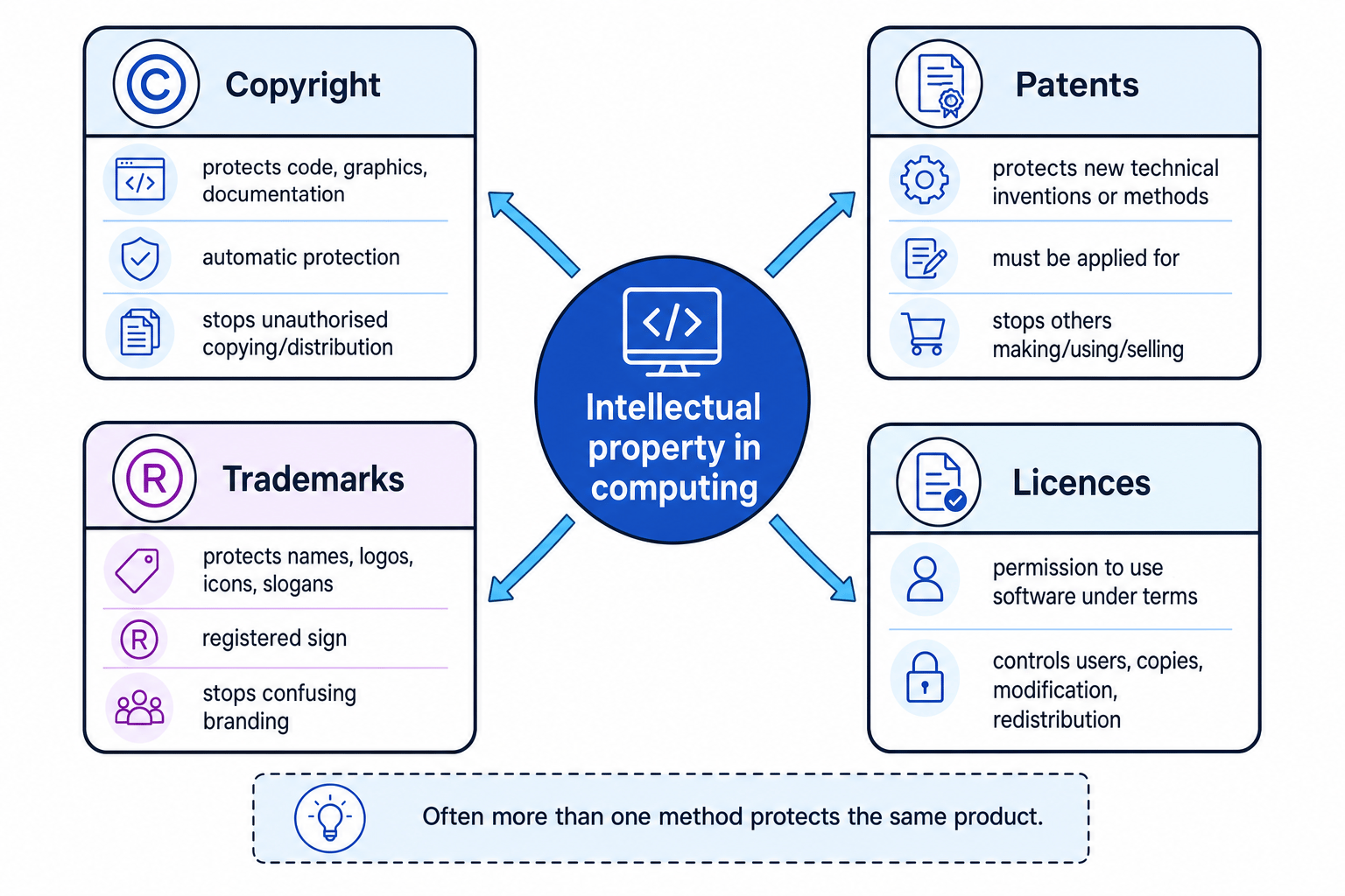 Diagram comparing copyright, patents, trademarks and licences for computing IP