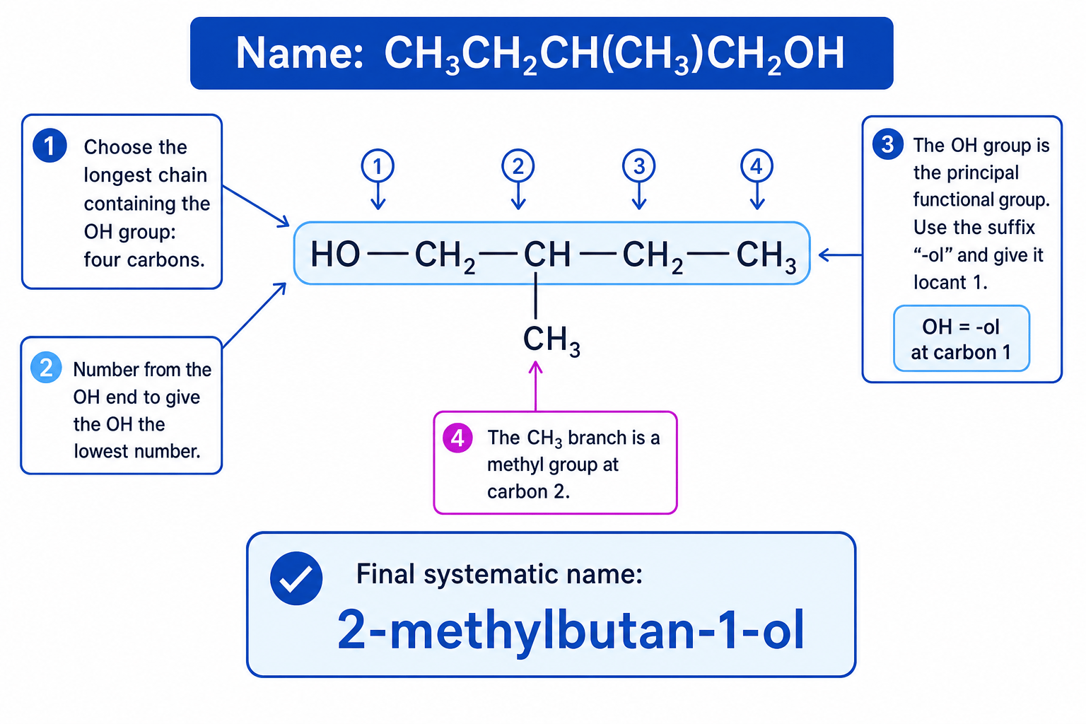 Naming CH3CH2CH(CH3)CH2OH as 2-methylbutan-1-ol