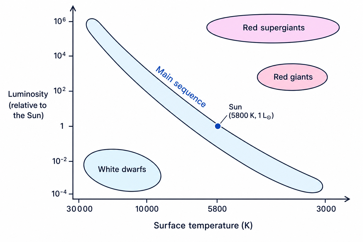 Hertzsprung-Russell diagram showing main sequence, red giants, red supergiants, white dwarfs and the Sun