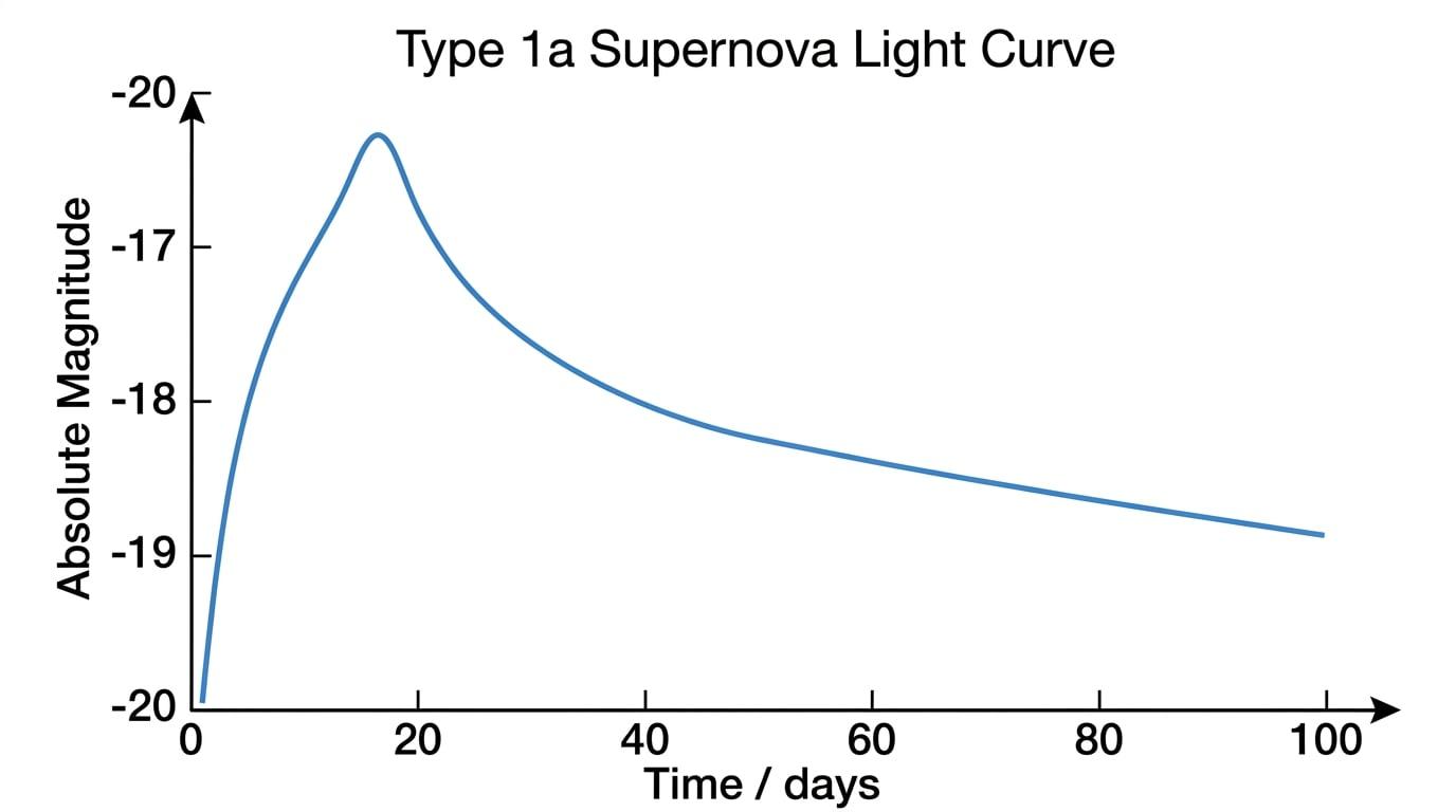 Type 1a Supernova Light Curve
