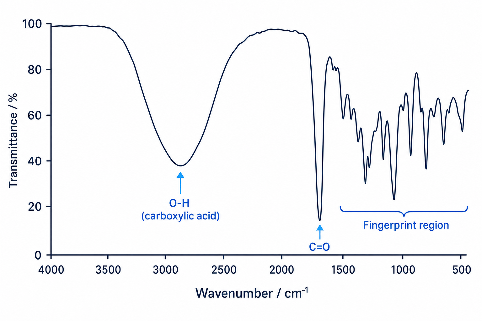 A simplified A-level chemistry infrared (IR) spectrum of ethanoic acid showing O-H, C=O, and the fingerprint region