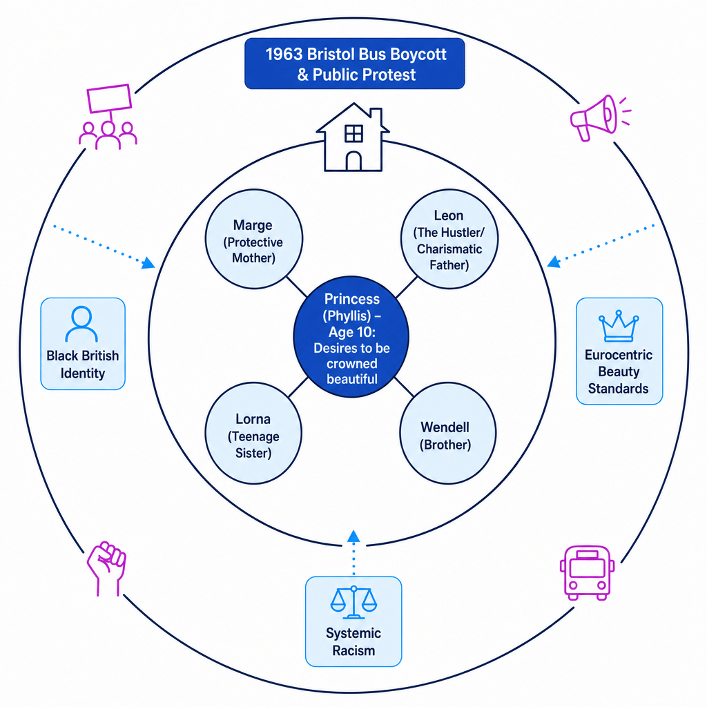Visual overview of Princess and the Hustler: The domestic family sphere nested within the wider political context of the Bristol Bus Boycott.
