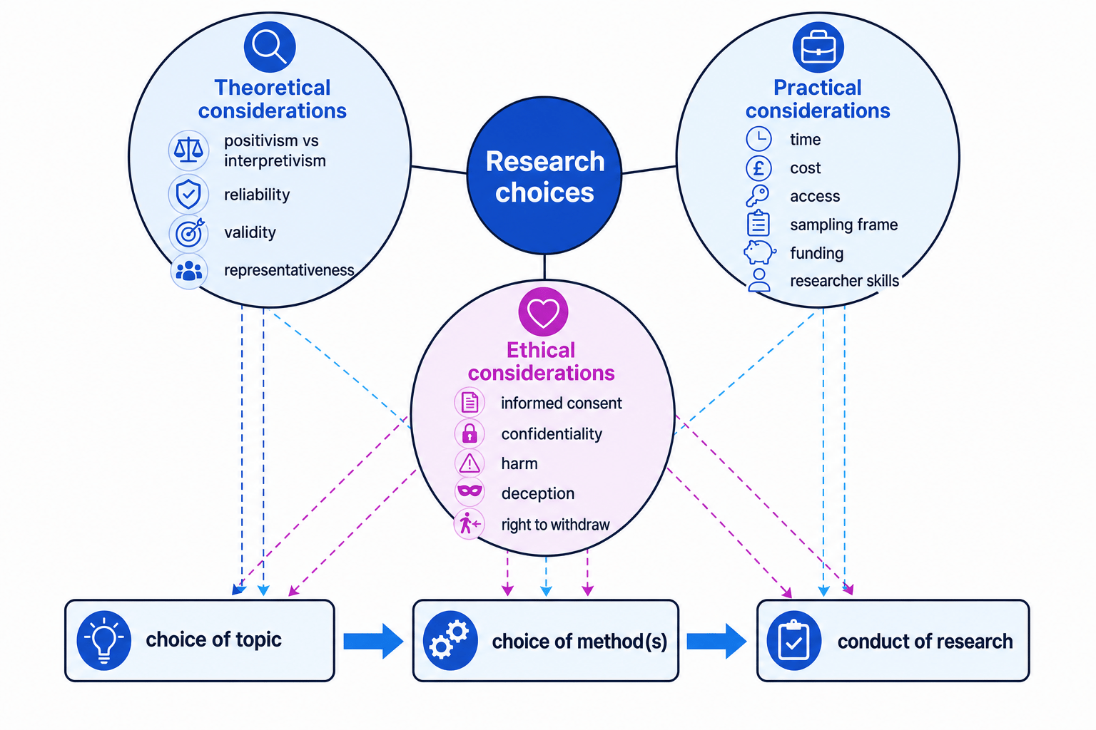 Diagram showing theoretical, practical and ethical considerations influencing choice of topic, choice of methods and conduct of research