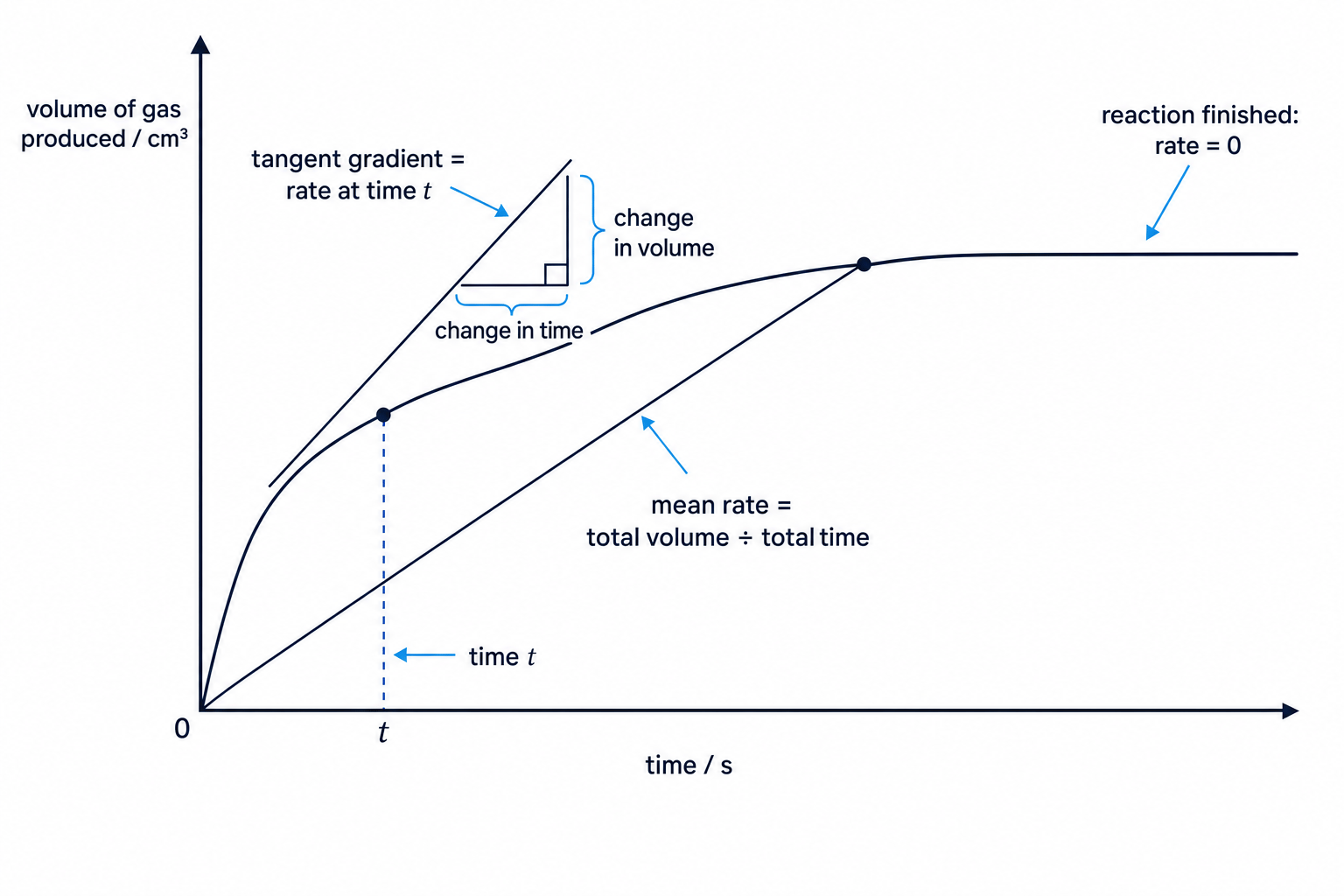 Graph showing mean rate and tangent gradient on a reaction rate curve