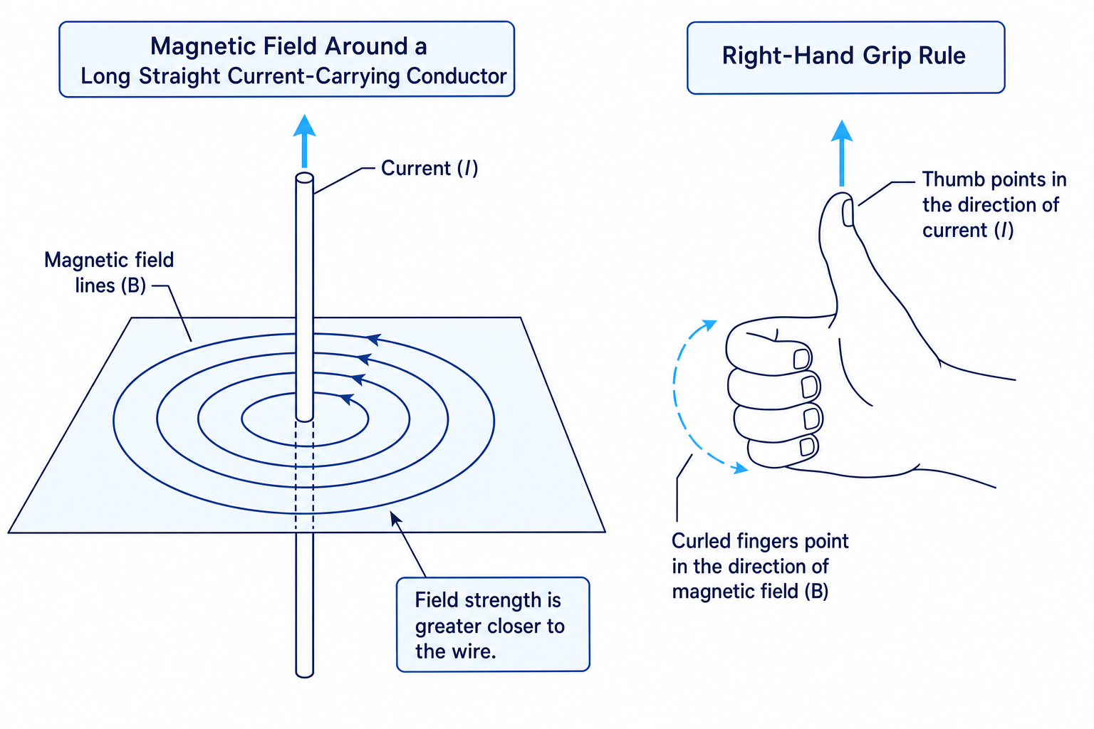 Magnetic field around a long straight current-carrying conductor and the right-hand grip rule