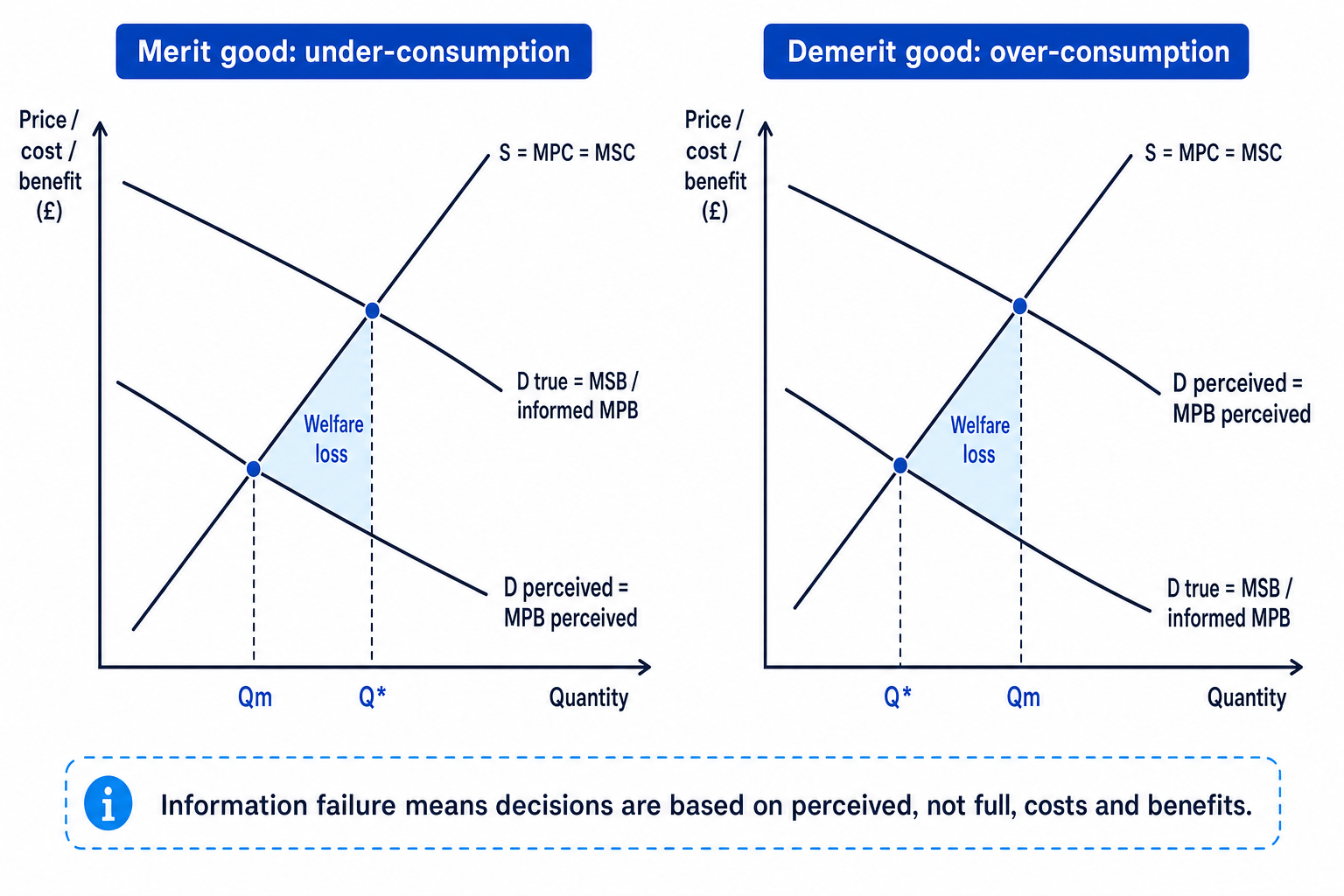 Two-panel diagram showing information failure causing under-consumption of merit goods and over-consumption of demerit goods
