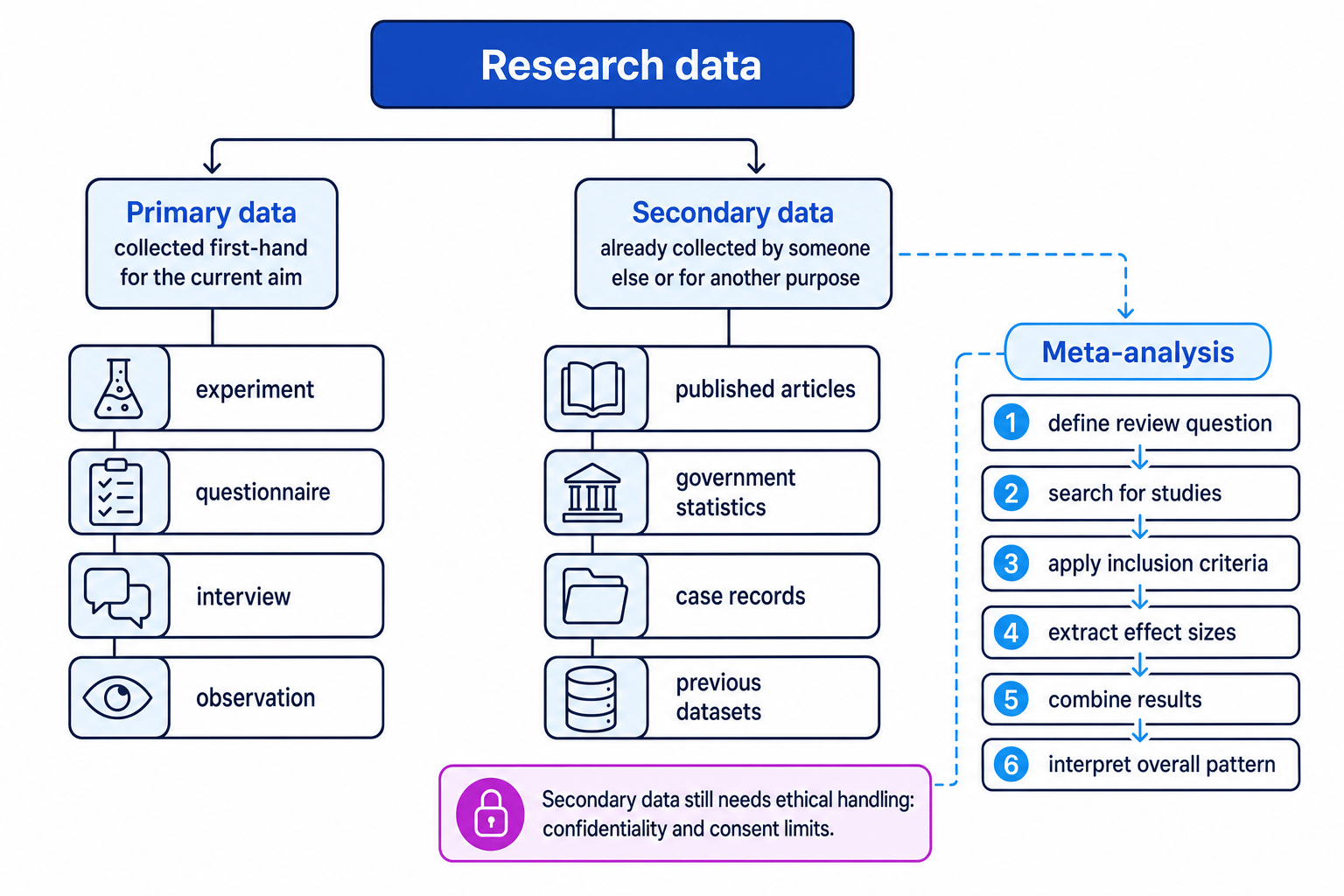 Flowchart showing primary data, secondary data, and the meta-analysis process