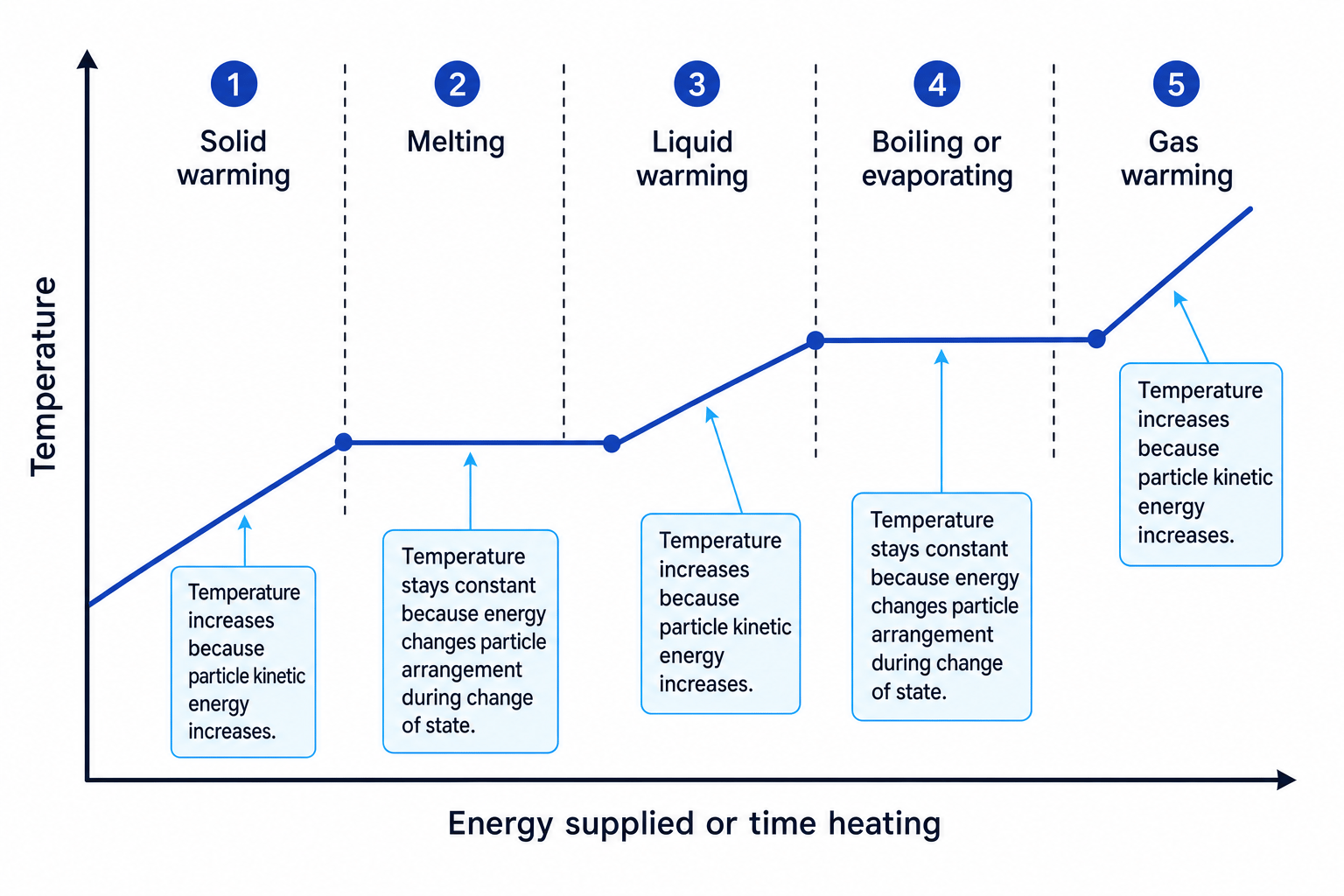 Heating curve showing warming, melting, boiling and gas warming sections