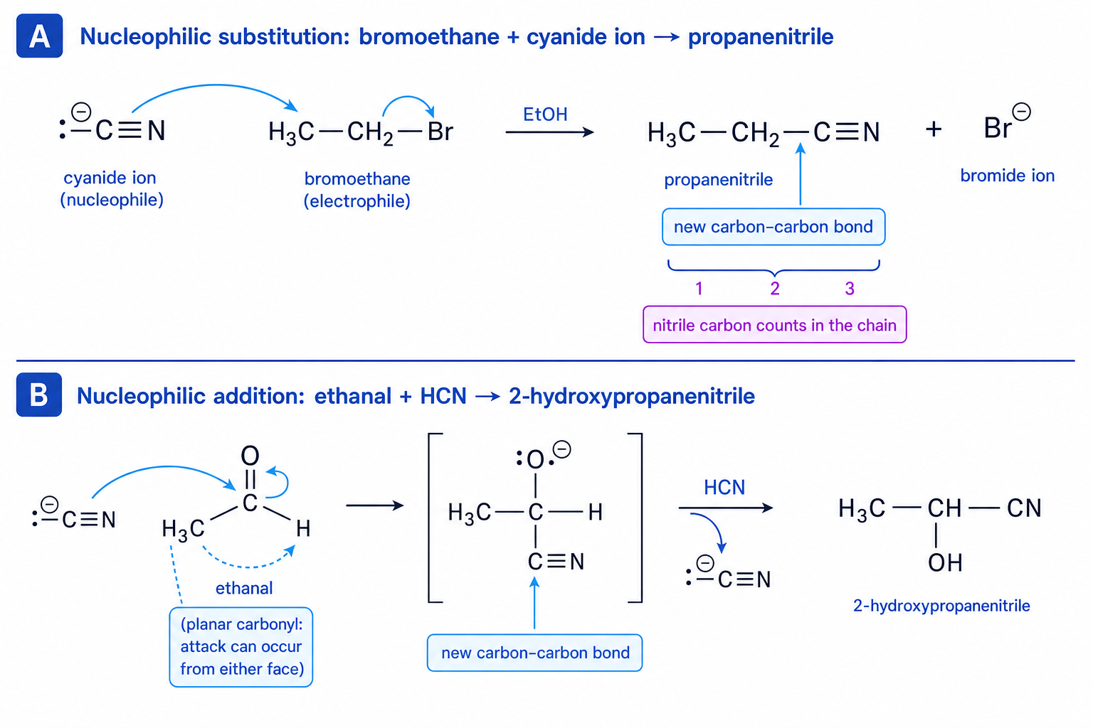Curly-arrow mechanisms for cyanide substitution of bromoethane and cyanide addition to ethanal