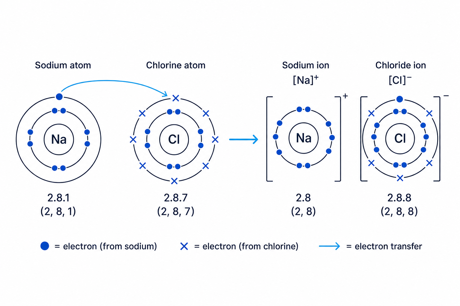 Dot-and-cross diagram showing electron transfer from a sodium atom to a chlorine atom to form sodium and chloride ions