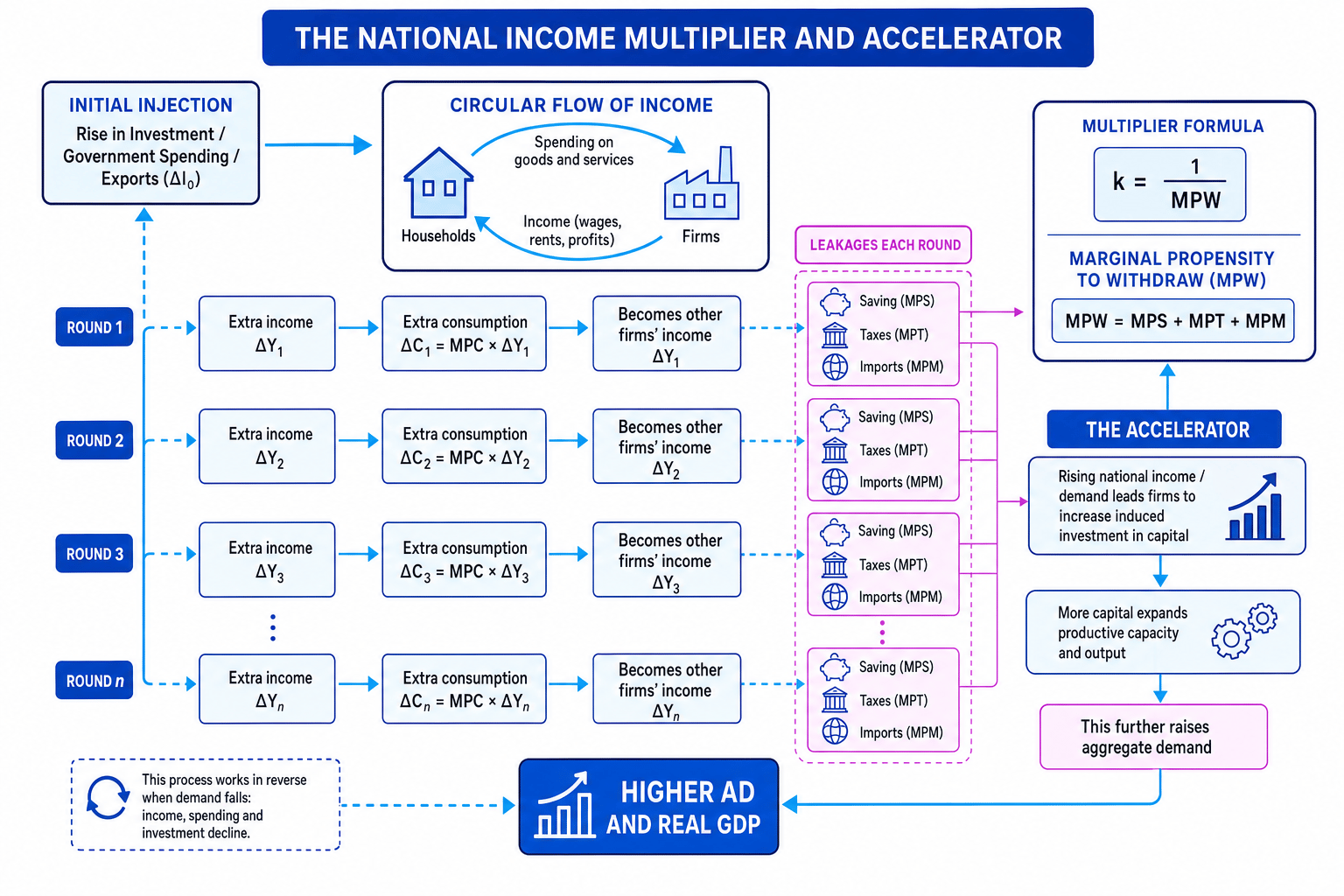 Diagram showing the national income multiplier, leakages and the accelerator