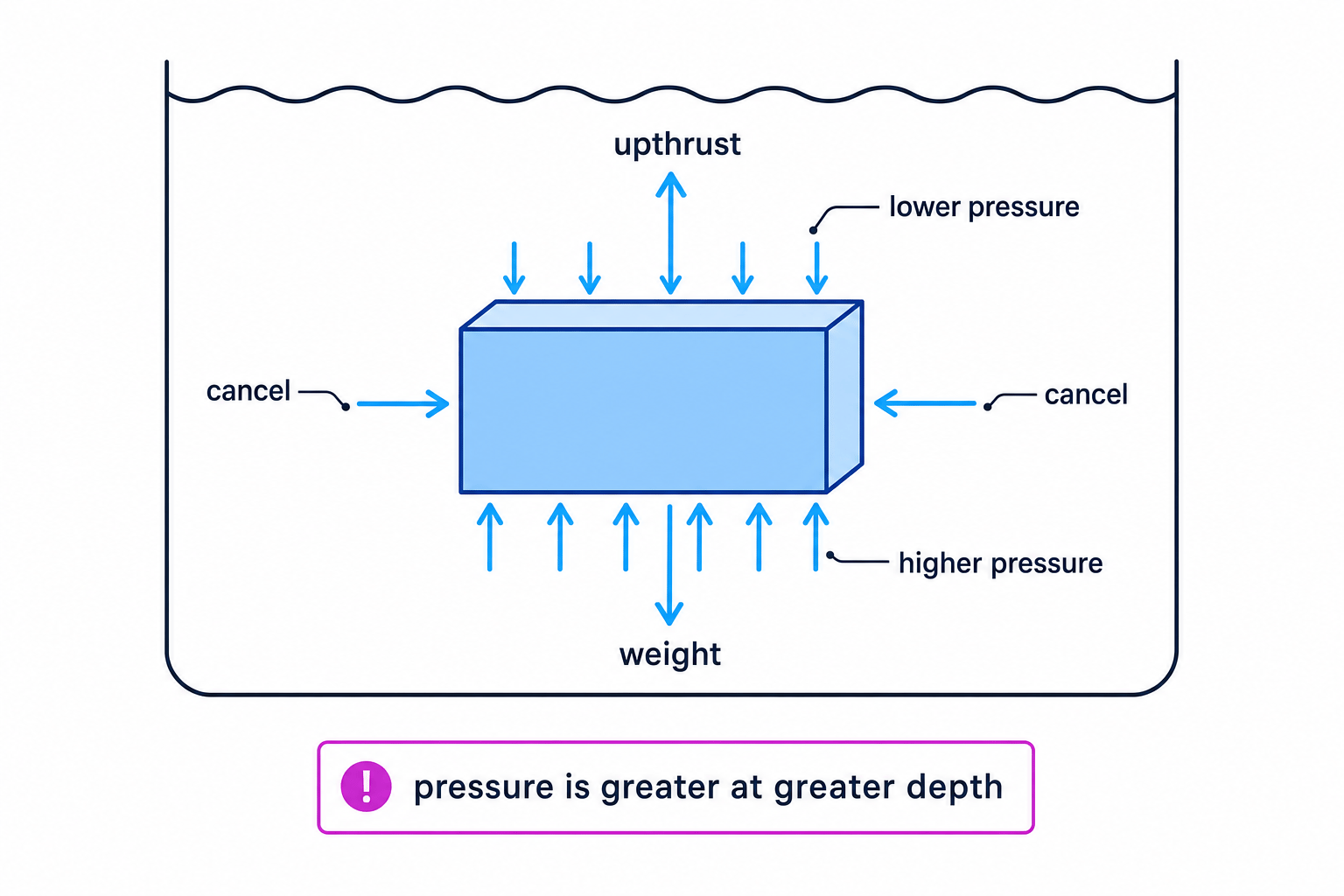 Diagram showing upthrust caused by higher pressure on the bottom of a submerged object