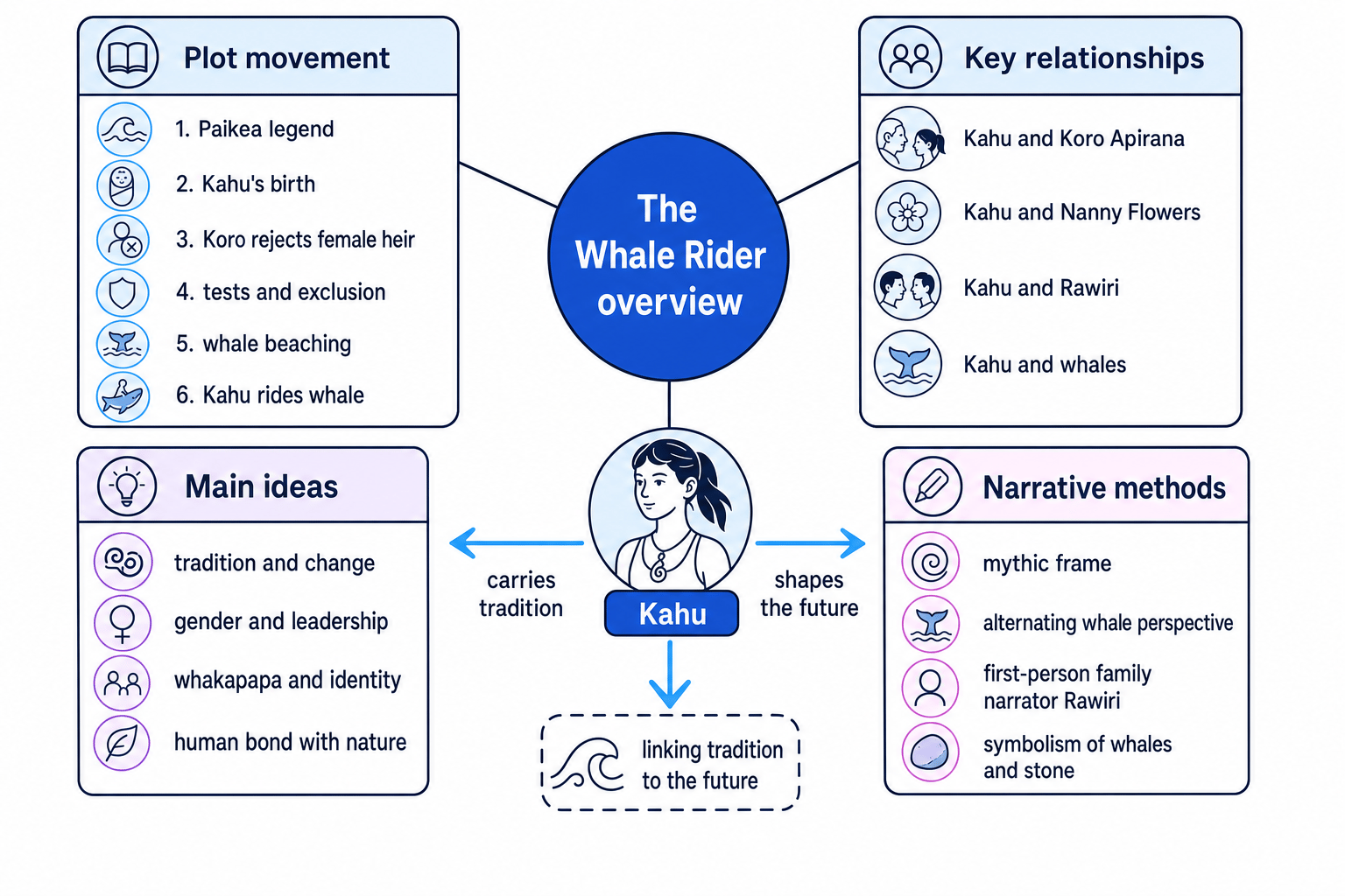 Overview diagram for The Whale Rider showing plot, relationships, ideas and methods