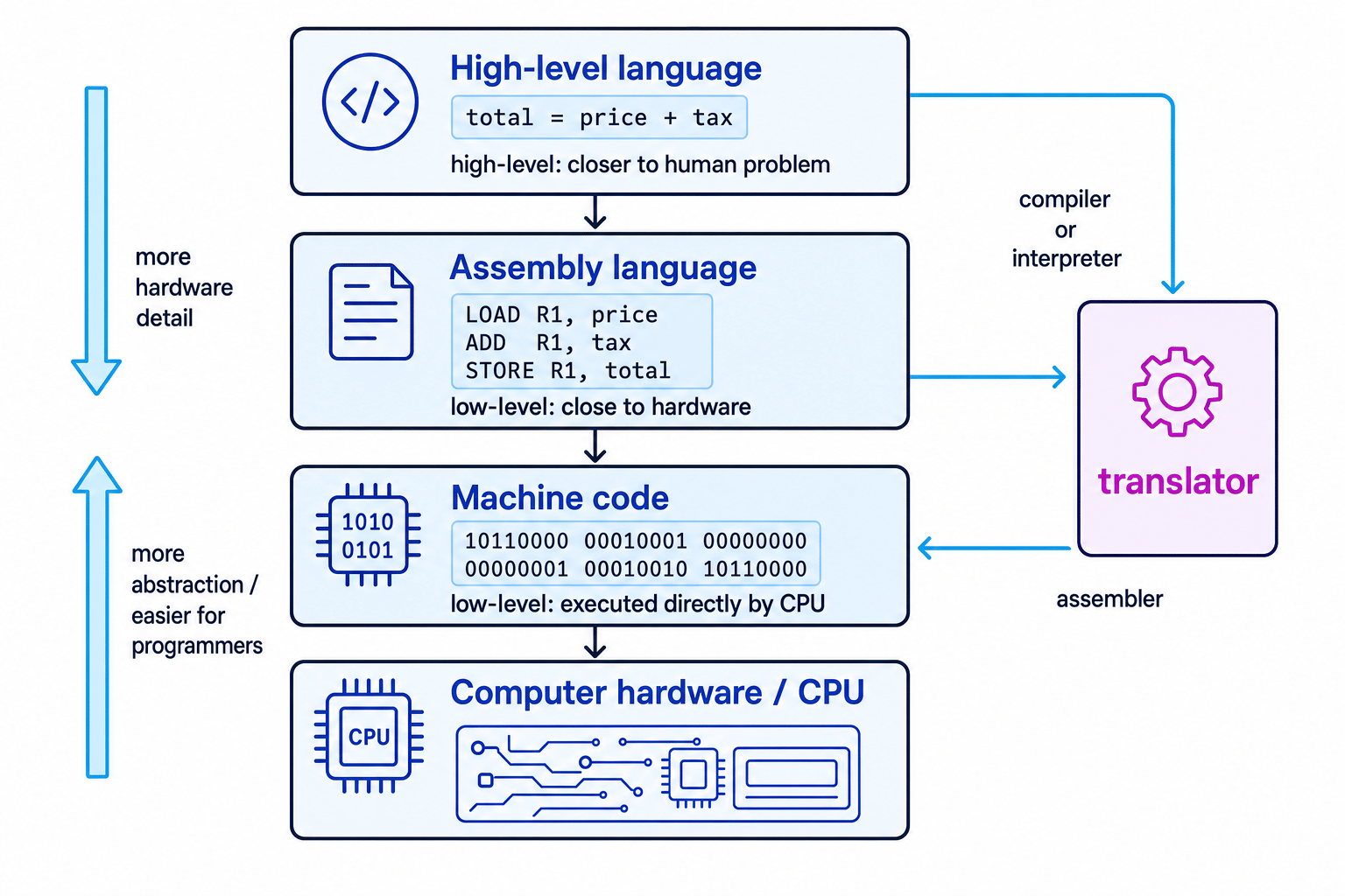 Diagram showing high-level language, assembly language, machine code, hardware, and translators