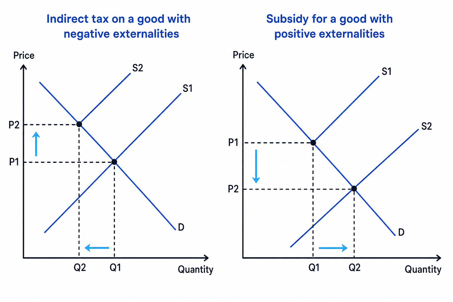 Supply and demand diagrams showing an indirect tax reducing quantity and a subsidy increasing quantity