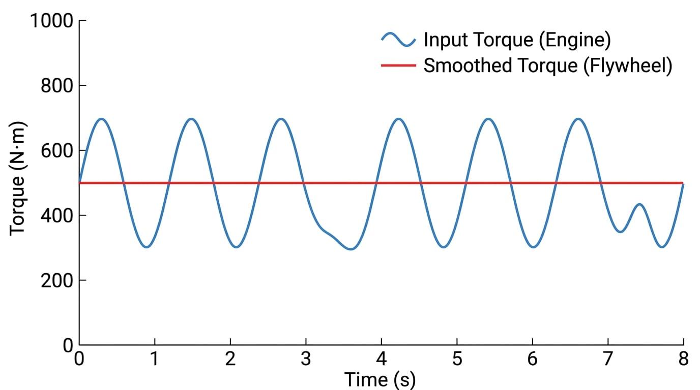 Graph showing a flywheel smoothing fluctuating torque