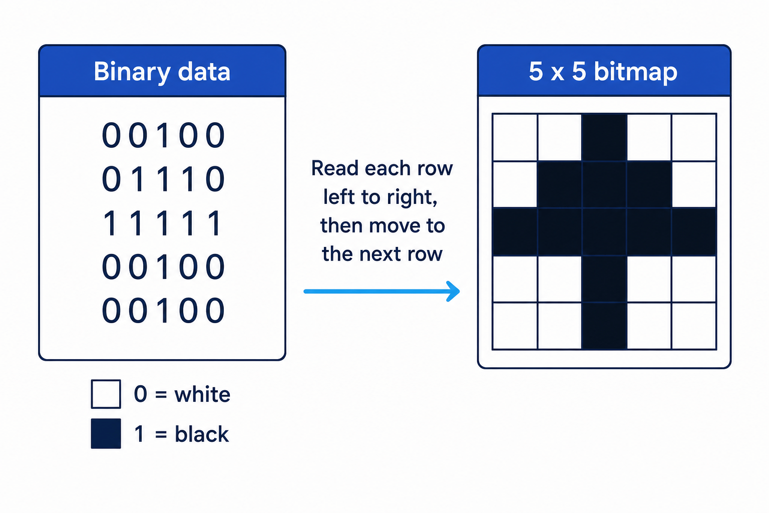 Binary rows converted into a 5 x 5 black and white bitmap arrow