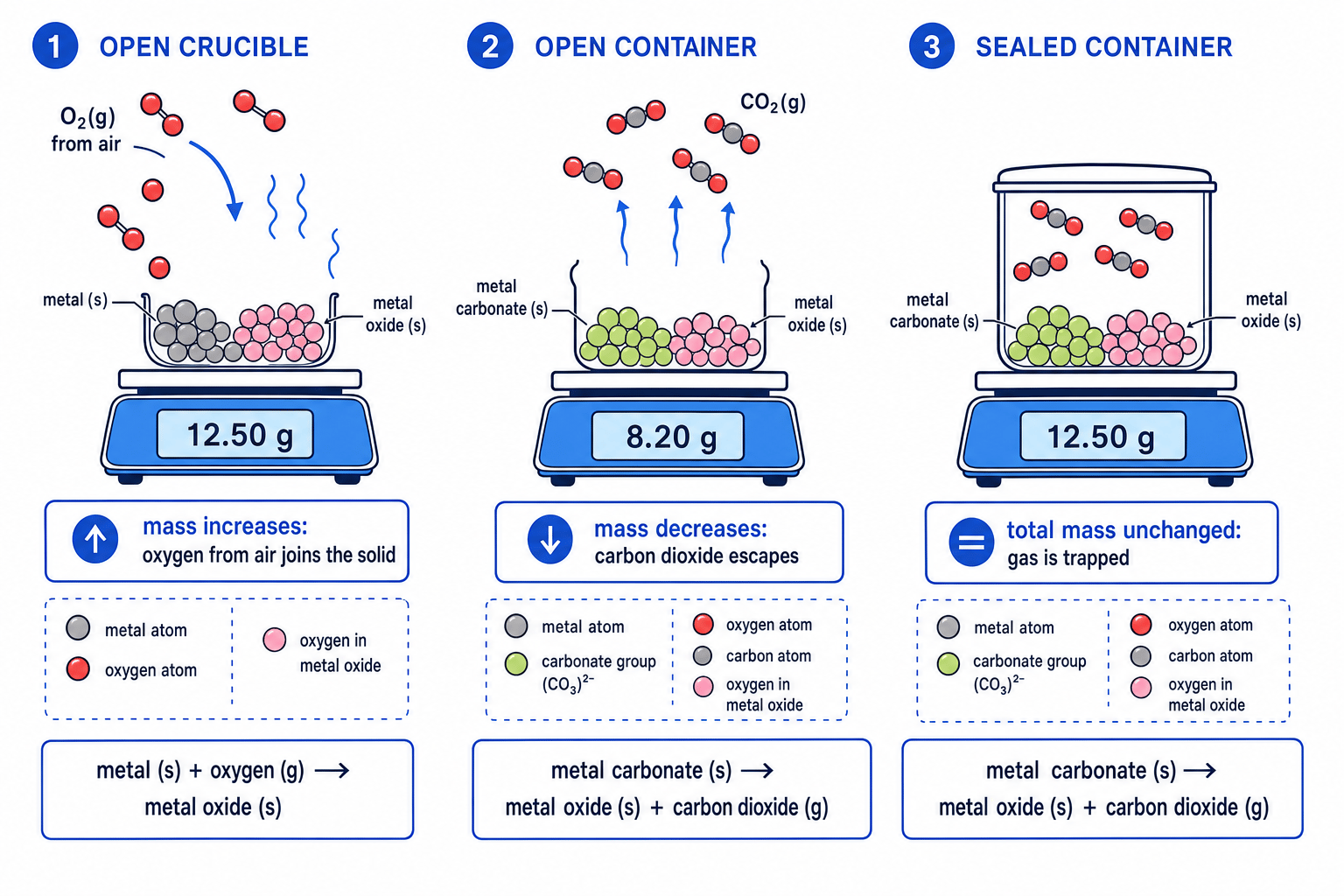 Schematic comparing mass changes in open and sealed systems when gases enter or escape