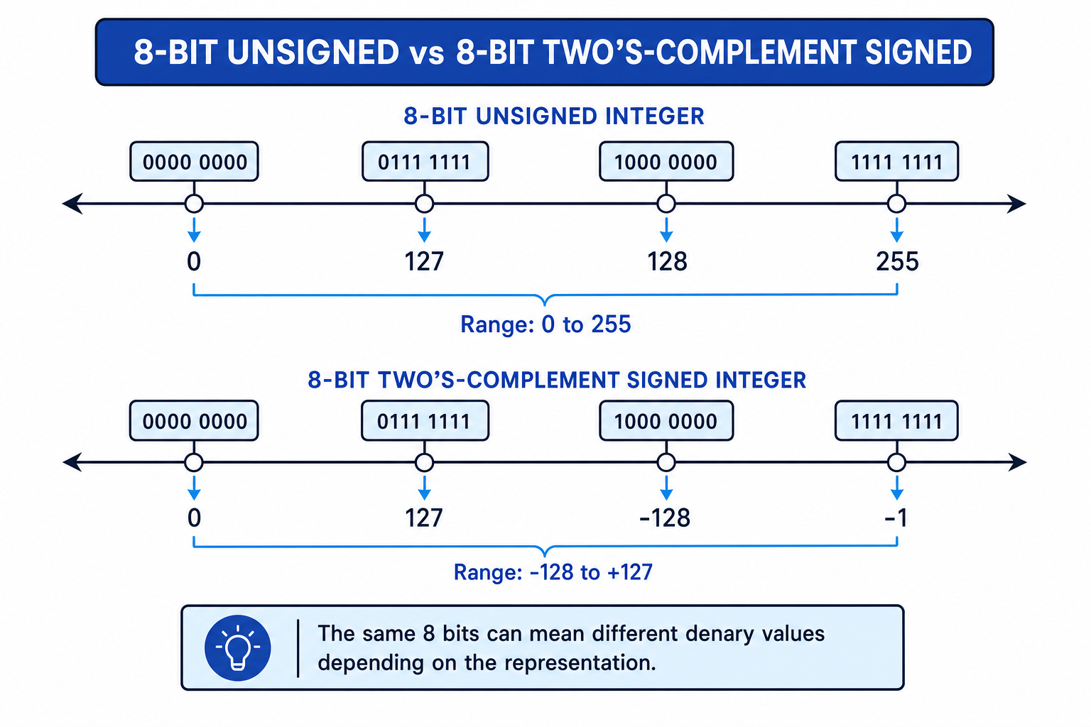 Comparison of 8-bit unsigned and two's-complement signed integer ranges