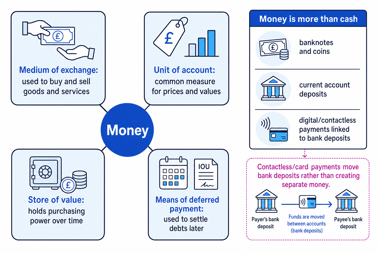 Concept map showing the four functions of money and that money includes cash and bank deposits