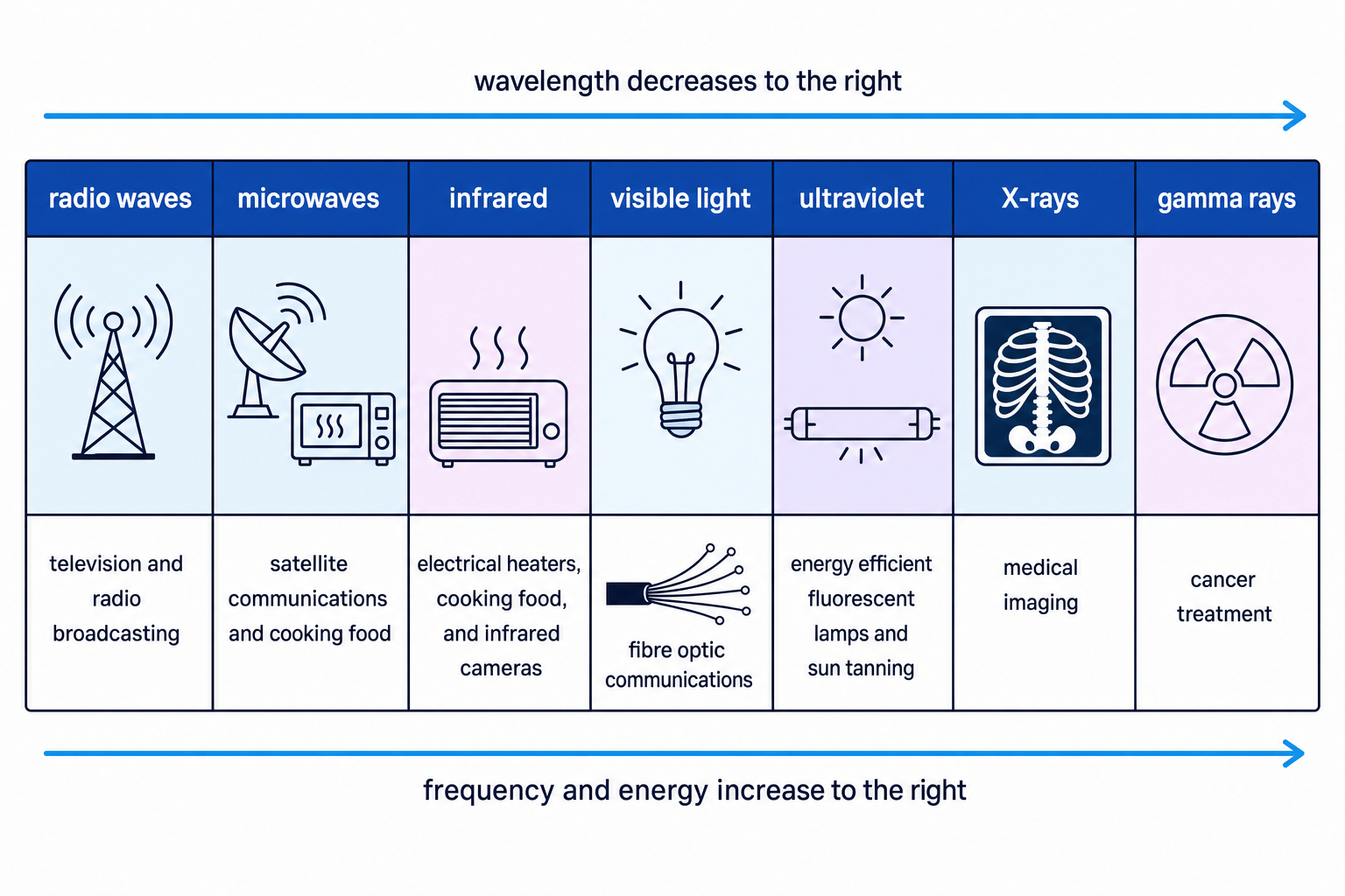 Electromagnetic spectrum showing applications of each wave type