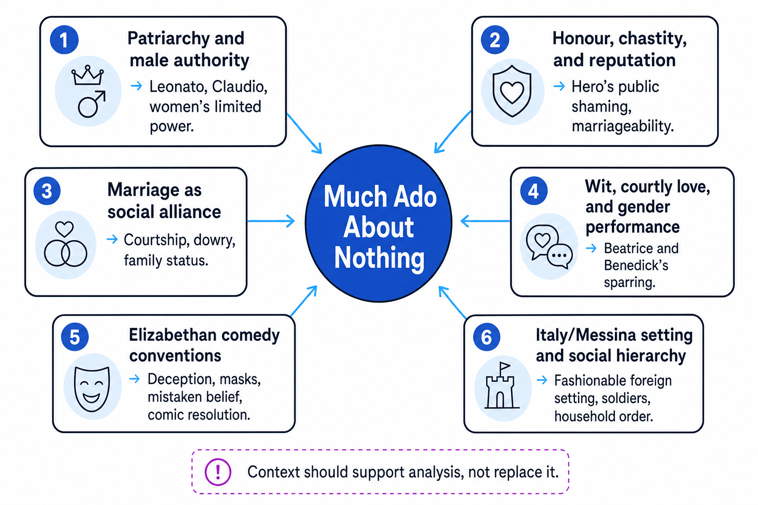 Context map for Much Ado About Nothing