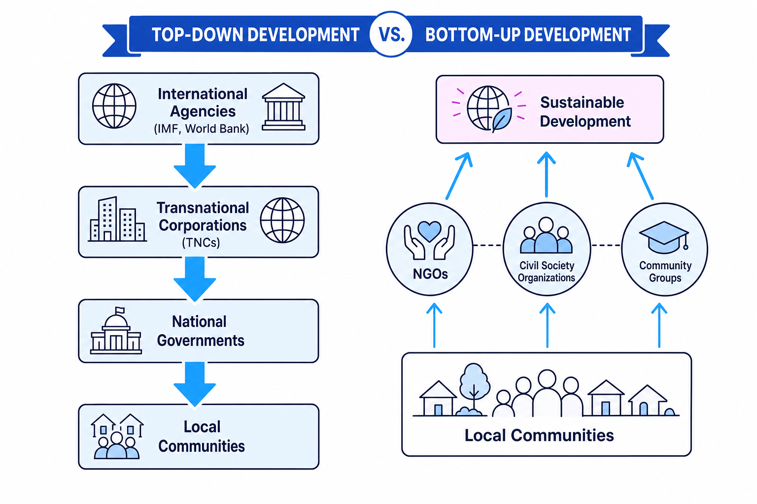 Top-Down vs Bottom-Up Development