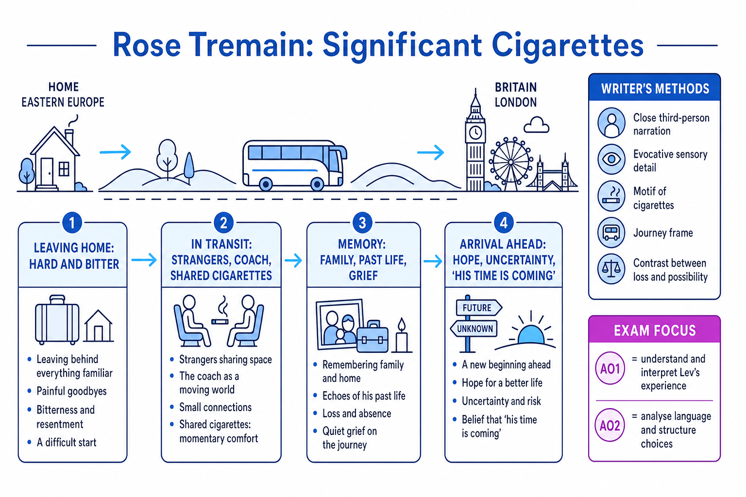 Journey-frame study diagram for Rose Tremain's Significant Cigarettes