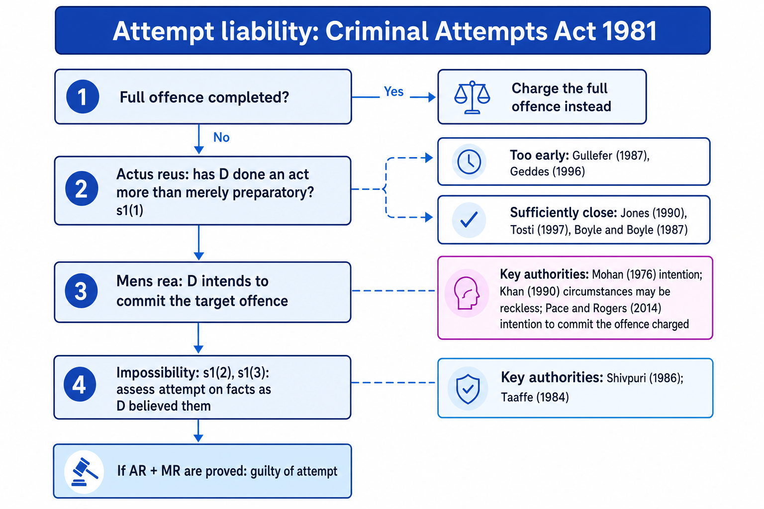 Flowchart showing attempt liability under the Criminal Attempts Act 1981
